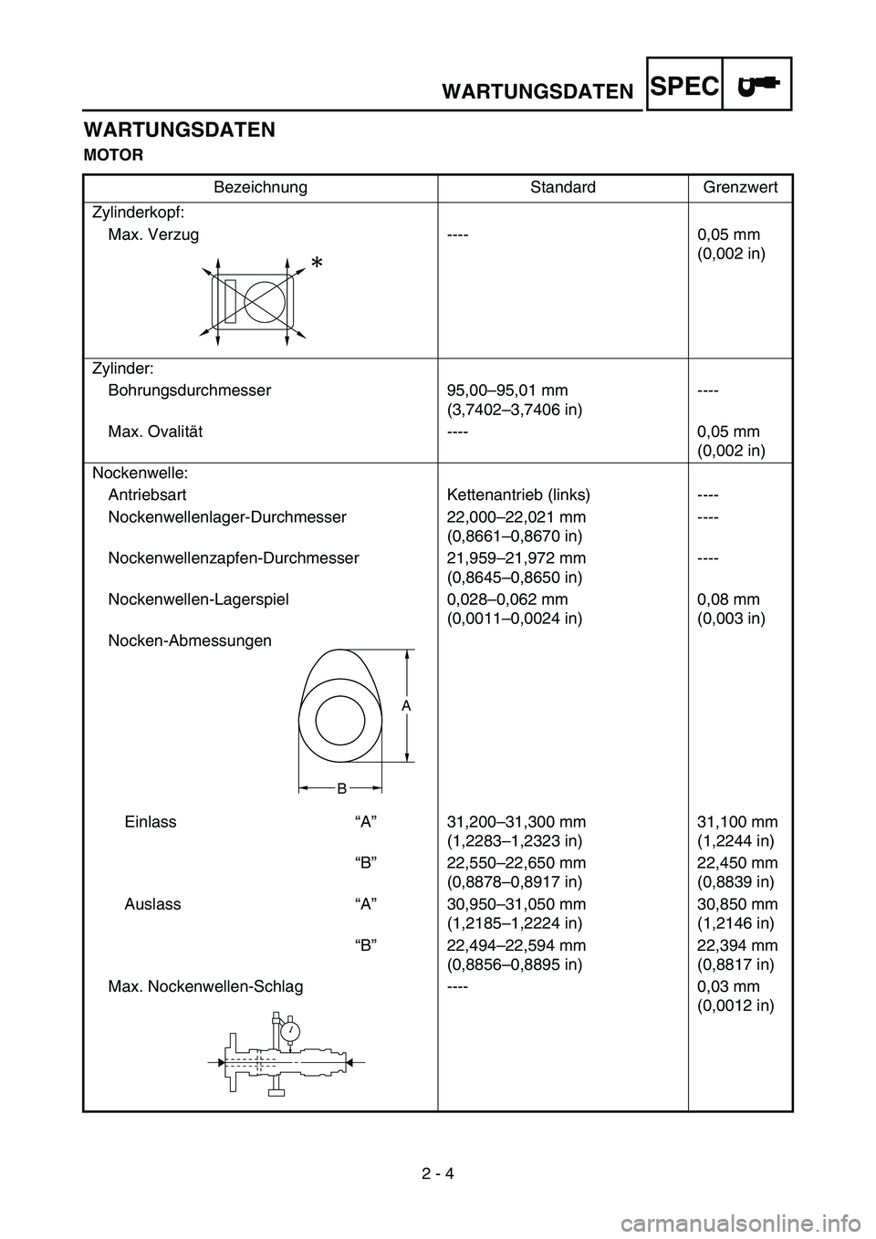 YAMAHA YZ450F 2007  Owners Manual 2 - 4
SPECWARTUNGSDATEN
WARTUNGSDATEN
MOTOR
Bezeichnung Standard Grenzwert
Zylinderkopf:
Max. Verzug ---- 0,05 mm 
(0,002 in)
Zylinder:
Bohrungsdurchmesser 95,00–95,01 mm
(3,7402–3,7406 in)----
Ma