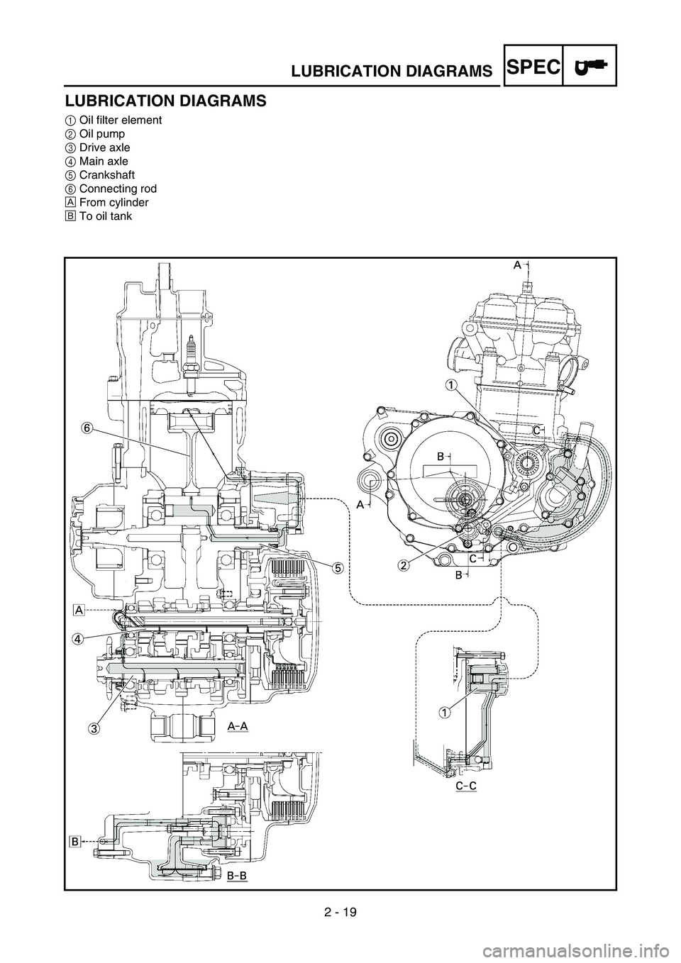 YAMAHA YZ450F 2007  Owners Manual 2 - 19
SPECLUBRICATION DIAGRAMS
LUBRICATION DIAGRAMS
1Oil filter element
2Oil pump
3Drive axle
4Main axle
5Crankshaft
6Connecting rod
ÈFrom cylinder
ÉTo oil tank 