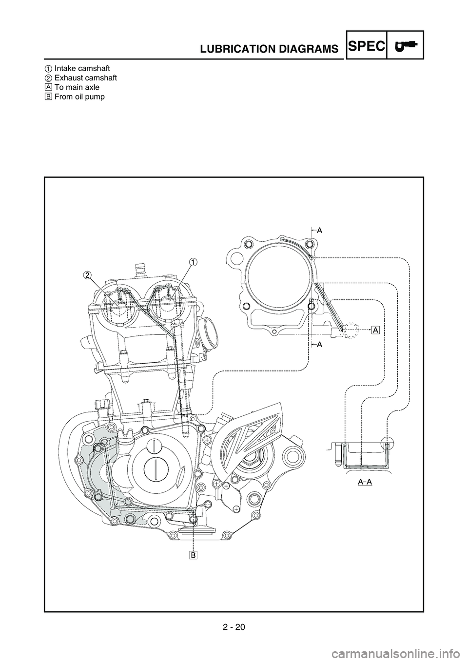 YAMAHA YZ450F 2007  Owners Manual 2 - 20
SPECLUBRICATION DIAGRAMS
1Intake camshaft
2Exhaust camshaft
ÈTo main axle
ÉFrom oil pump 