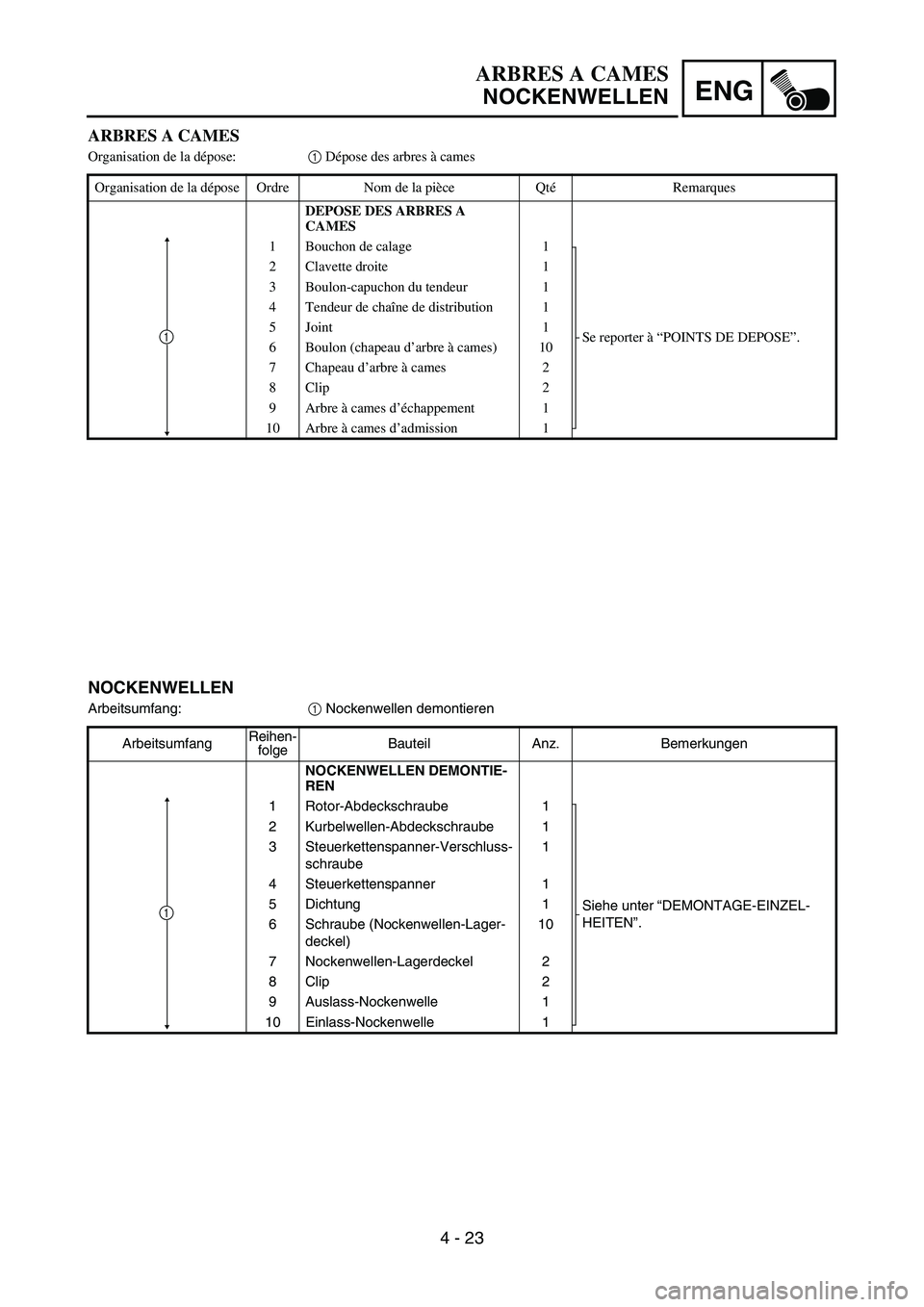 YAMAHA YZ450F 2007  Owners Manual ENG
4 - 23 NOCKENWELLEN
Arbeitsumfang:
1 Nockenwellen demontieren
ArbeitsumfangReihen-
folgeBauteil Anz. Bemerkungen
NOCKENWELLEN DEMONTIE-
REN
1 Rotor-Abdeckschraube 1
Siehe unter “DEMONTAGE-EINZEL