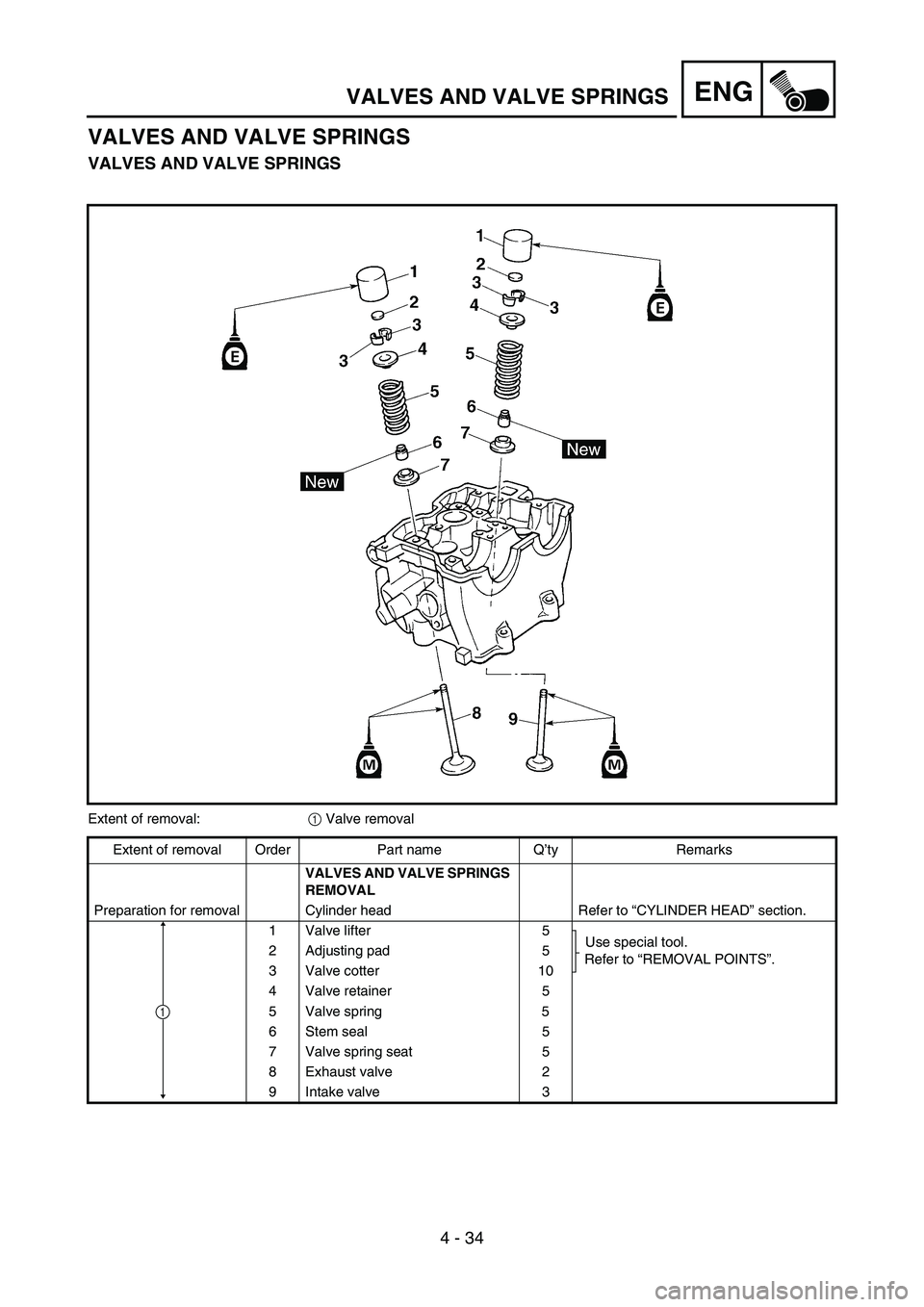 YAMAHA YZ450F 2007  Owners Manual 4 - 34
ENGVALVES AND VALVE SPRINGS
VALVES AND VALVE SPRINGS
VALVES AND VALVE SPRINGS
Extent of removal:
1 Valve removal
Extent of removal Order Part name Q’ty Remarks
VALVES AND VALVE SPRINGS 
REMOV