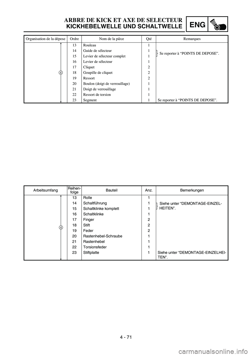 YAMAHA YZ450F 2007  Owners Manual ENG
4 - 71
ArbeitsumfangReihen-
folgeBauteil Anz. Bemerkungen
13 Rolle 1
14 Schaltführung 1
Siehe unter “DEMONTAGE-EINZEL-
HEITEN”.
15 Schaltklinke komplett 1
16 Schaltklinke 1
17 Finger 2
18 Sti