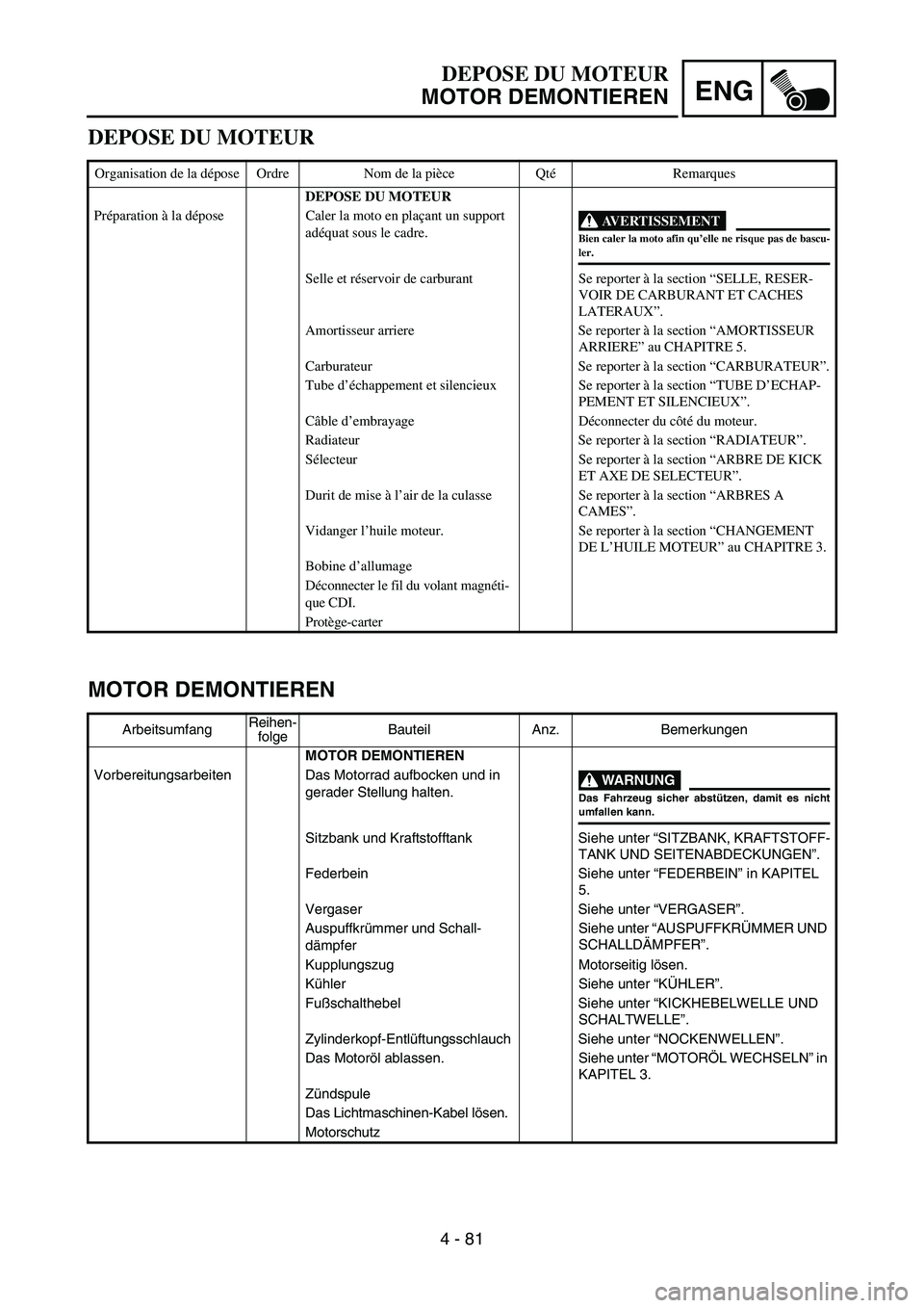 YAMAHA YZ450F 2007 Owners Manual ENG
4 - 81
MOTOR DEMONTIEREN
ArbeitsumfangReihen-
folgeBauteil Anz. Bemerkungen
MOTOR DEMONTIEREN
Vorbereitungsarbeiten Das Motorrad aufbocken und in
gerader Stellung halten.
WARNUNG
Das Fahrzeug sic YAMAHA YZ450F 2007 Owners Manual ENG
4 - 81
MOTOR DEMONTIEREN
ArbeitsumfangReihen-
folgeBauteil Anz. Bemerkungen
MOTOR DEMONTIEREN
Vorbereitungsarbeiten Das Motorrad aufbocken und in
gerader Stellung halten.
WARNUNG
Das Fahrzeug sic