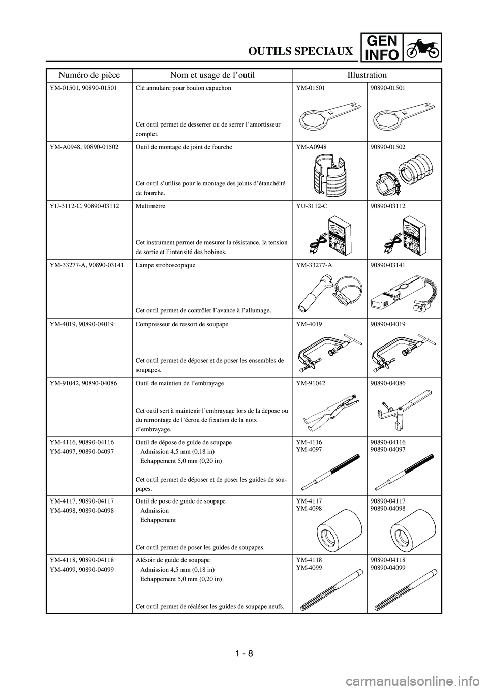YAMAHA YZ450F 2007 Owners Manual GEN
INFO
OUTILS SPECIAUX
YM-01501, 90890-01501 Clé annulaire pour boulon capuchon
Cet outil permet de desserrer ou de serrer l’amortisseur
complet.YM-01501 90890-01501
YM-A0948, 90890-01502 Outil YAMAHA YZ450F 2007 Owners Manual GEN
INFO
OUTILS SPECIAUX
YM-01501, 90890-01501 Clé annulaire pour boulon capuchon
Cet outil permet de desserrer ou de serrer l’amortisseur
complet.YM-01501 90890-01501
YM-A0948, 90890-01502 Outil