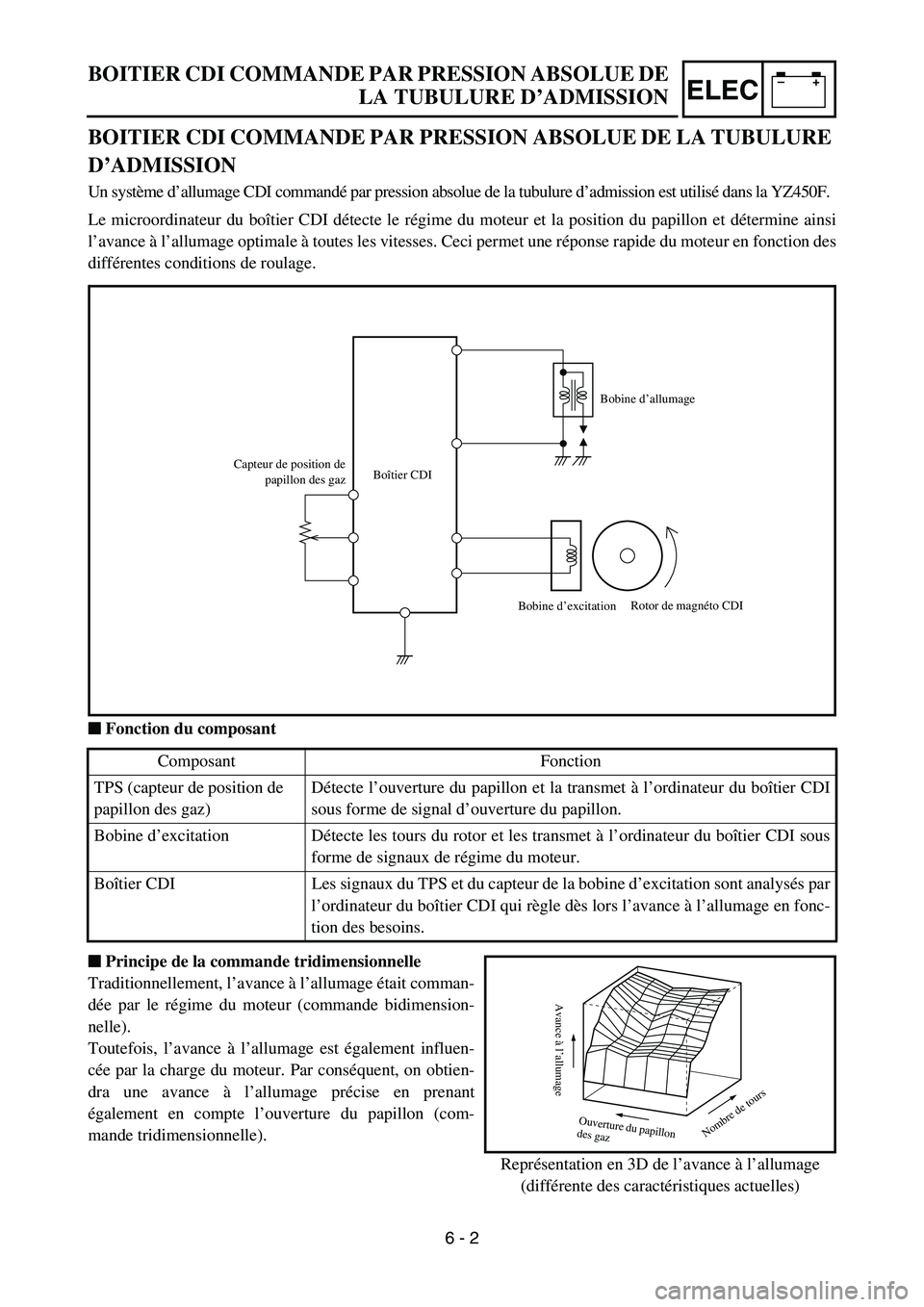 YAMAHA YZ450F 2007 Owners Manual –+ELEC
BOITIER CDI COMMANDE PAR PRESSION ABSOLUE DE
LA TUBULURE D’ADMISSION
BOITIER CDI COMMANDE PAR PRESSION ABSOLUE DE LA TUBULURE
D’ADMISSION
Un système d’allumage CDI commandé par press YAMAHA YZ450F 2007 Owners Manual –+ELEC
BOITIER CDI COMMANDE PAR PRESSION ABSOLUE DE
LA TUBULURE D’ADMISSION
BOITIER CDI COMMANDE PAR PRESSION ABSOLUE DE LA TUBULURE
D’ADMISSION
Un système d’allumage CDI commandé par press