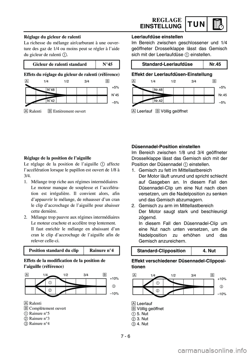 YAMAHA YZ450F 2007 Owners Manual TUN
Leerlaufdüse einstellen
Im Bereich zwischen geschlossener und 1/4
geöffneter Drosselklappe lässt das Gemisch
sich mit der Leerlaufdüse 1 einstellen.
Effekt der Leerlaufdüsen-Einstellung
ÈLee YAMAHA YZ450F 2007 Owners Manual TUN
Leerlaufdüse einstellen
Im Bereich zwischen geschlossener und 1/4
geöffneter Drosselklappe lässt das Gemisch
sich mit der Leerlaufdüse 1 einstellen.
Effekt der Leerlaufdüsen-Einstellung
ÈLee