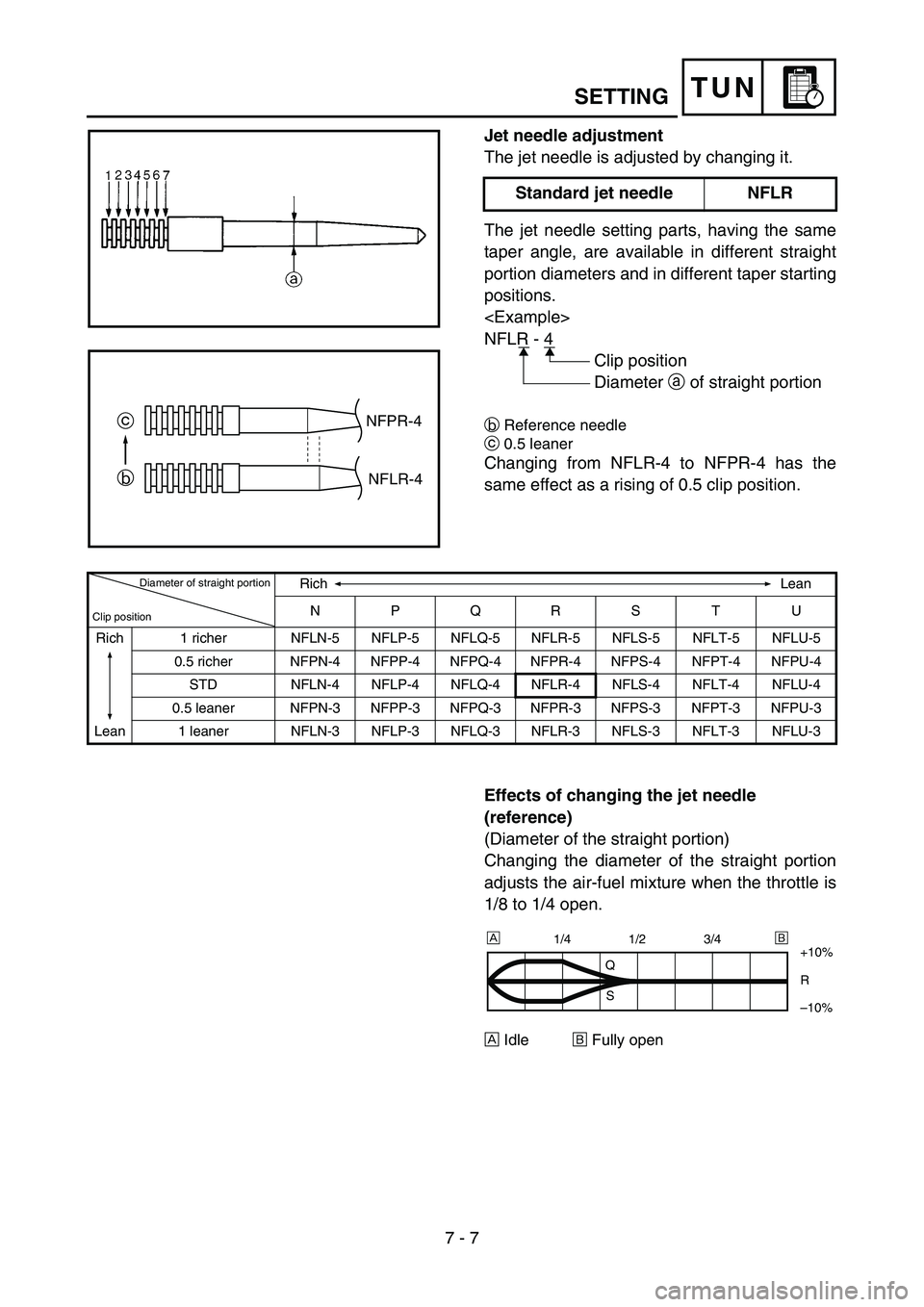 YAMAHA YZ450F 2007 Owners Manual 7 - 7
TUN
Jet needle adjustment
The jet needle is adjusted by changing it.
The jet needle setting parts, having the same
taper angle, are available in different straight
portion diameters and in diffe YAMAHA YZ450F 2007 Owners Manual 7 - 7
TUN
Jet needle adjustment
The jet needle is adjusted by changing it.
The jet needle setting parts, having the same
taper angle, are available in different straight
portion diameters and in diffe