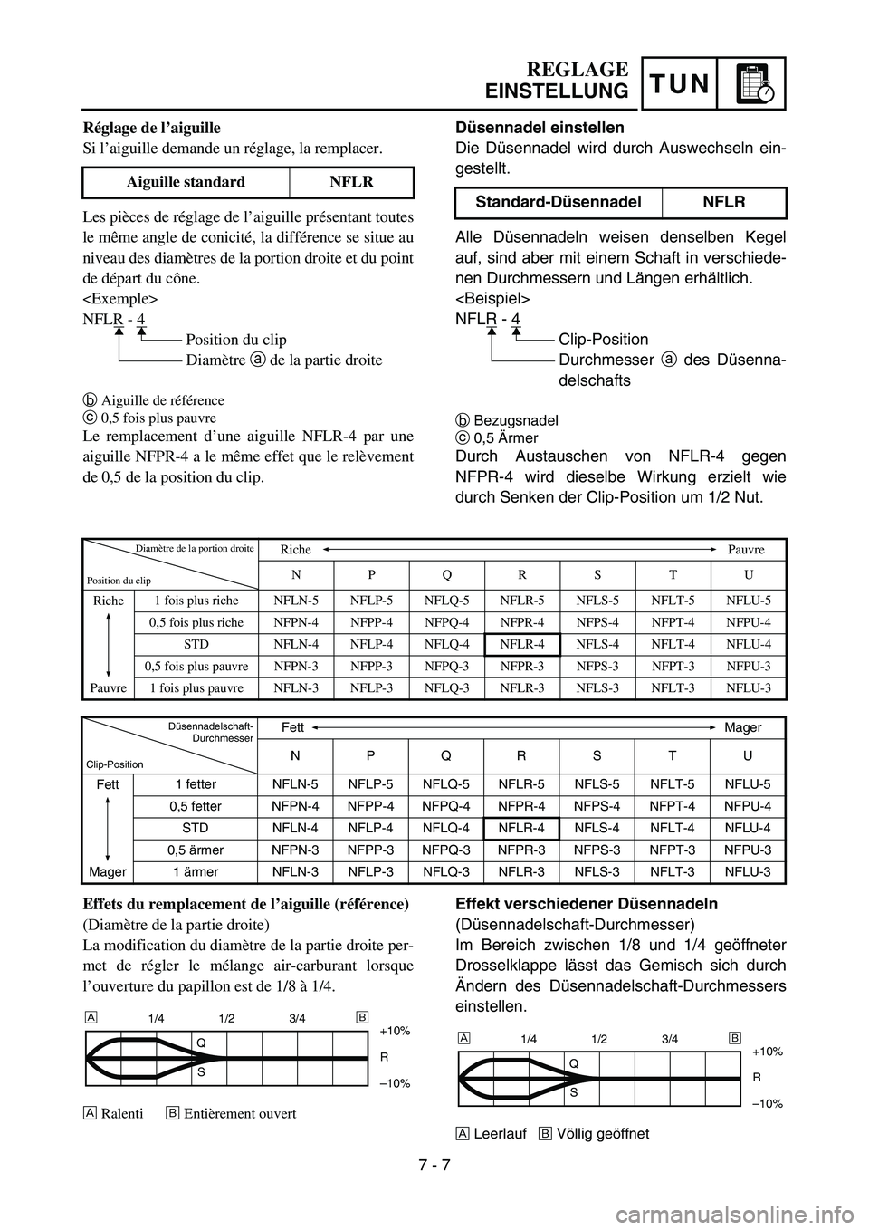 YAMAHA YZ450F 2007 Owners Manual TUN
Düsennadel einstellen
Die Düsennadel wird durch Auswechseln ein-
gestellt.
Alle Düsennadeln weisen denselben Kegel
auf, sind aber mit einem Schaft in verschiede-
nen Durchmessern und Längen er YAMAHA YZ450F 2007 Owners Manual TUN
Düsennadel einstellen
Die Düsennadel wird durch Auswechseln ein-
gestellt.
Alle Düsennadeln weisen denselben Kegel
auf, sind aber mit einem Schaft in verschiede-
nen Durchmessern und Längen er