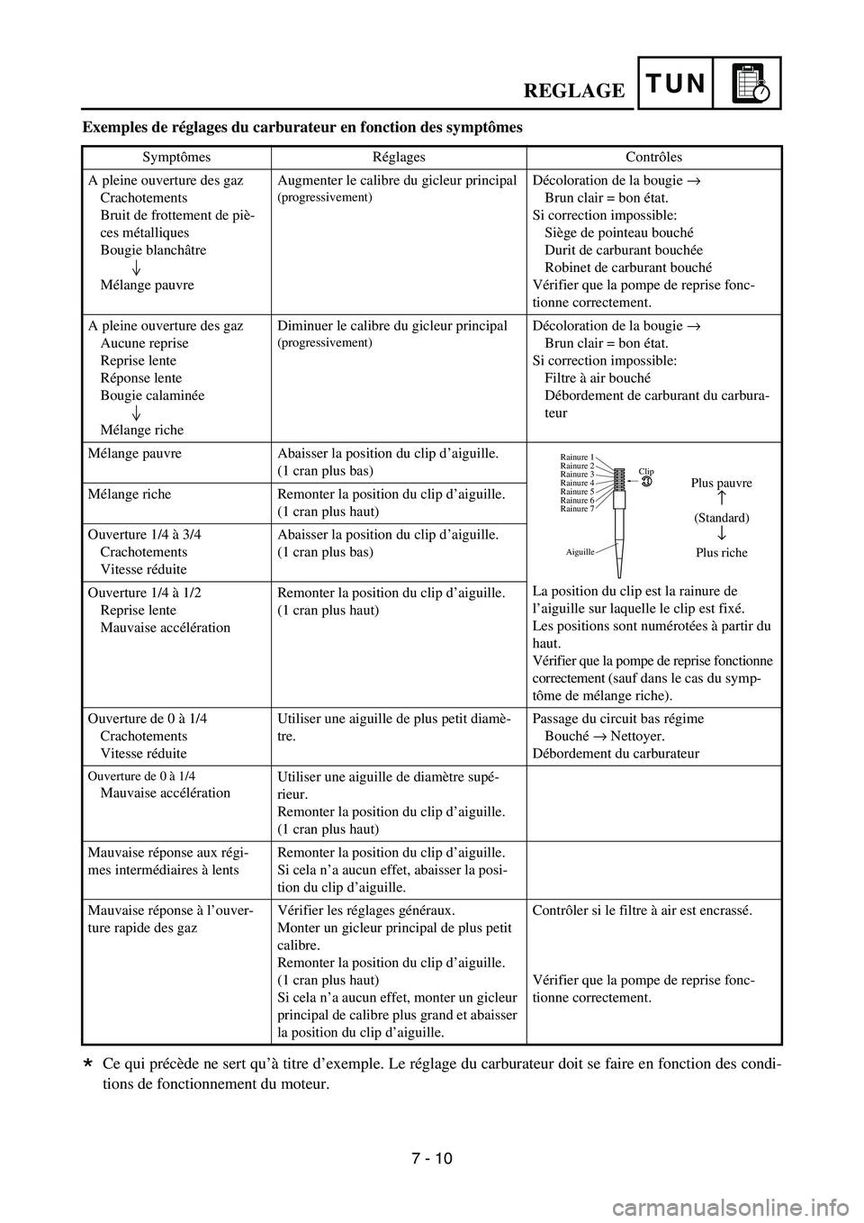 YAMAHA YZ450F 2007 Owners Manual TUNREGLAGE
Exemples de réglages du carburateur en fonction des symptômes
Ce qui précède ne sert qu’à titre d’exemple. Le réglage du carburateur doit se faire en fonction des condi-
tions de YAMAHA YZ450F 2007 Owners Manual TUNREGLAGE
Exemples de réglages du carburateur en fonction des symptômes
Ce qui précède ne sert qu’à titre d’exemple. Le réglage du carburateur doit se faire en fonction des condi-
tions de