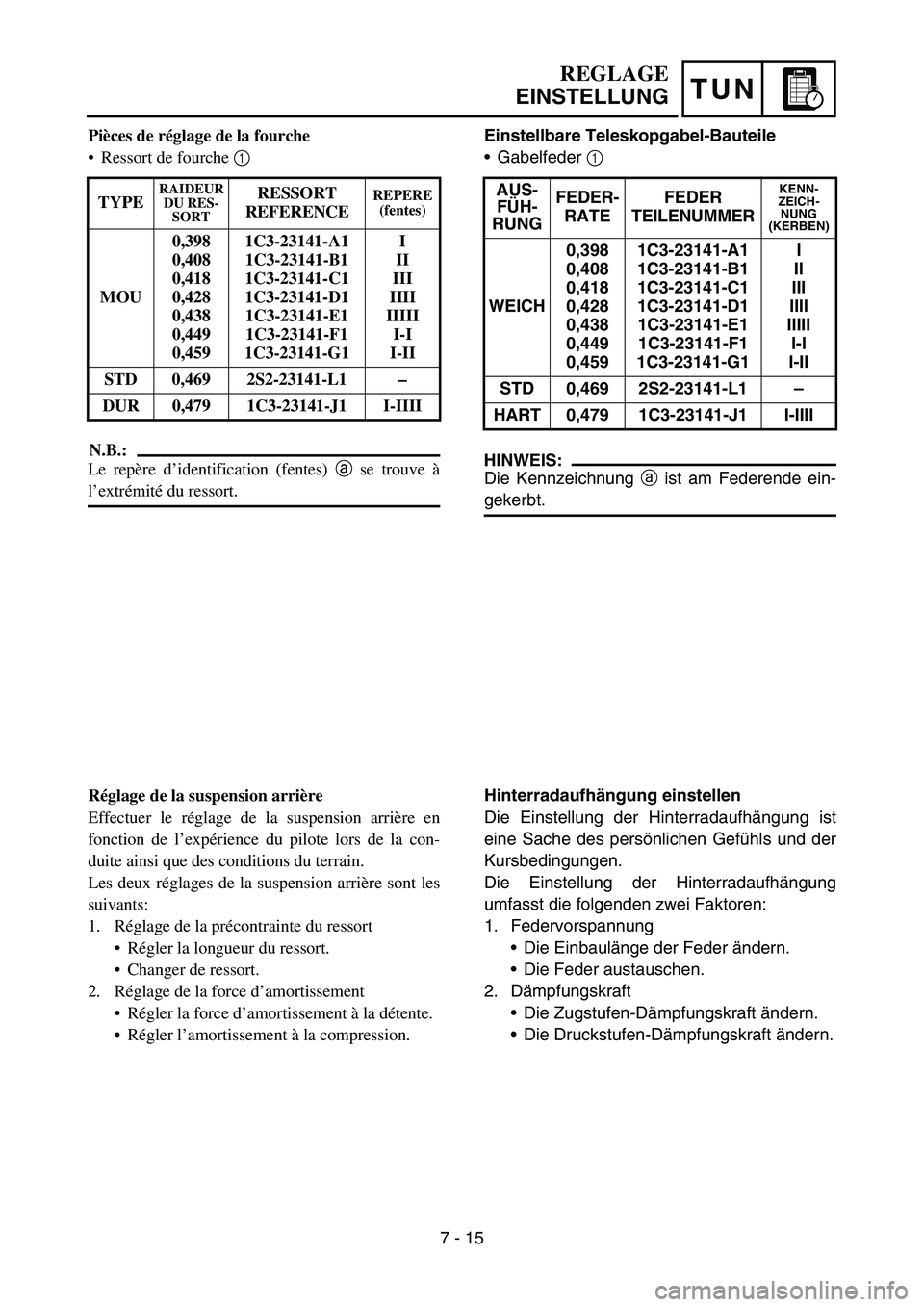 YAMAHA YZ450F 2007 Owners Manual TUN
Einstellbare Teleskopgabel-Bauteile
Gabelfeder 1
HINWEIS:
Die Kennzeichnung a ist am Federende ein-
gekerbt.AUS-
FÜH-
RUNGFEDER-
RATEFEDER
TEILENUMMER
KENN-
ZEICH-
NUNG
(KERBEN)
WEICH0,398
0,4 YAMAHA YZ450F 2007 Owners Manual TUN
Einstellbare Teleskopgabel-Bauteile
Gabelfeder 1
HINWEIS:
Die Kennzeichnung a ist am Federende ein-
gekerbt.AUS-
FÜH-
RUNGFEDER-
RATEFEDER
TEILENUMMER
KENN-
ZEICH-
NUNG
(KERBEN)
WEICH0,398
0,4