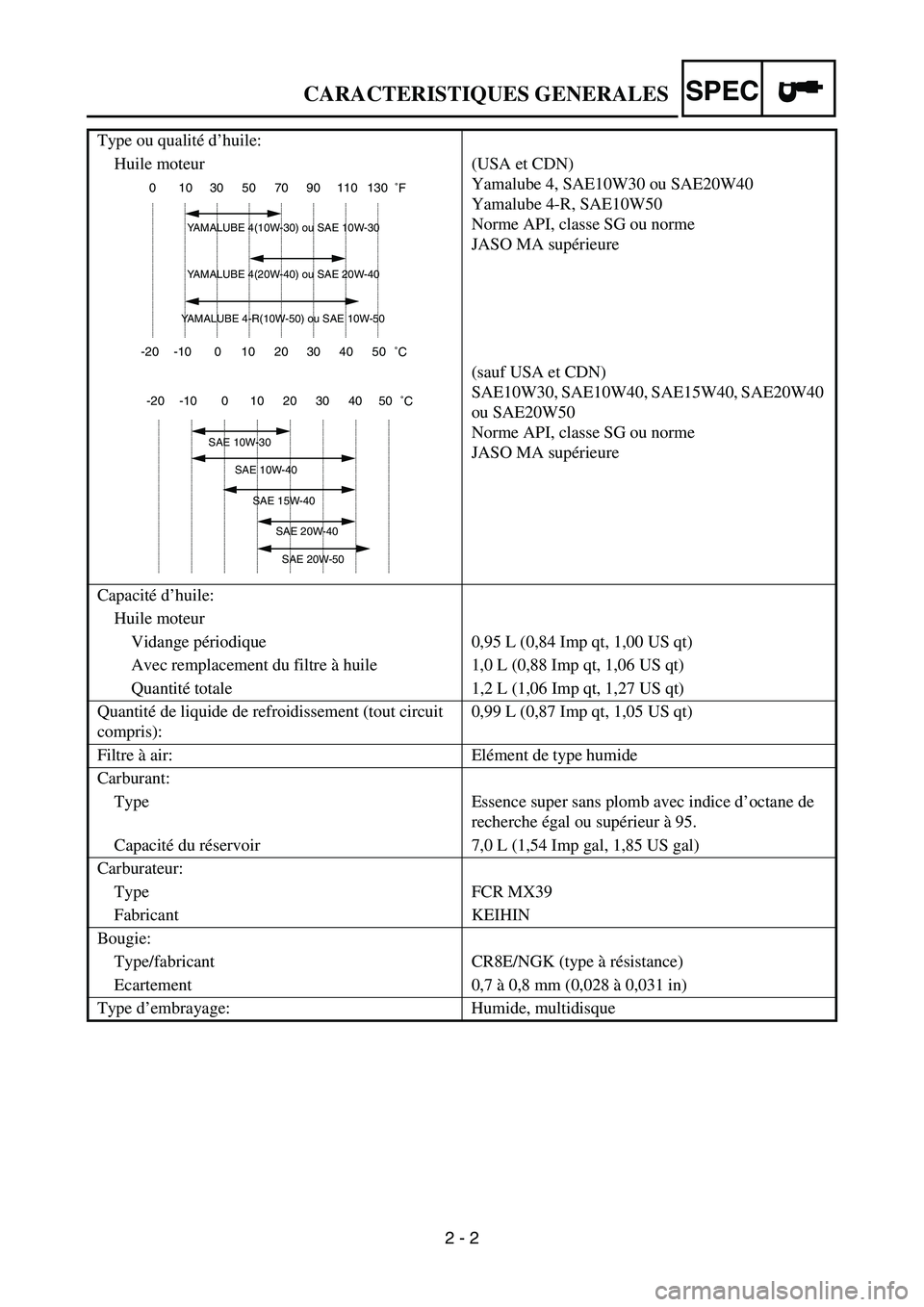 YAMAHA YZ450F 2007 Owners Manual 2 - 2
SPECCARACTERISTIQUES GENERALES
Type ou qualité d’huile:
Huile moteur (USA et CDN)
Yamalube 4, SAE10W30 ou SAE20W40
Yamalube 4-R, SAE10W50
Norme API, classe SG ou norme
JASO MA supérieure
(s YAMAHA YZ450F 2007 Owners Manual 2 - 2
SPECCARACTERISTIQUES GENERALES
Type ou qualité d’huile:
Huile moteur (USA et CDN)
Yamalube 4, SAE10W30 ou SAE20W40
Yamalube 4-R, SAE10W50
Norme API, classe SG ou norme
JASO MA supérieure
(s