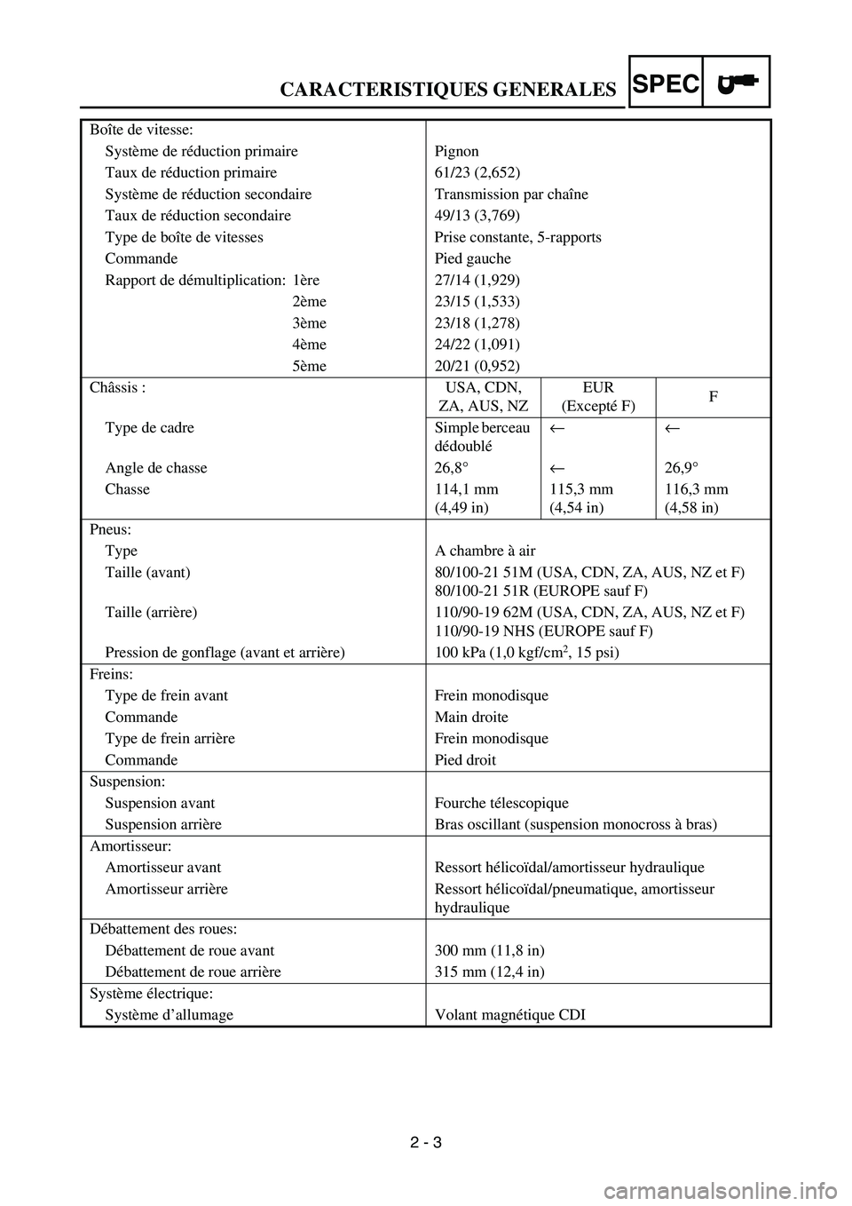 YAMAHA YZ450F 2007 Owners Manual 2 - 3
SPECCARACTERISTIQUES GENERALES
Boîte de vitesse:
Système de réduction primaire Pignon
Taux de réduction primaire 61/23 (2,652)
Système de réduction secondaire Transmission par chaîne
Taux YAMAHA YZ450F 2007 Owners Manual 2 - 3
SPECCARACTERISTIQUES GENERALES
Boîte de vitesse:
Système de réduction primaire Pignon
Taux de réduction primaire 61/23 (2,652)
Système de réduction secondaire Transmission par chaîne
Taux