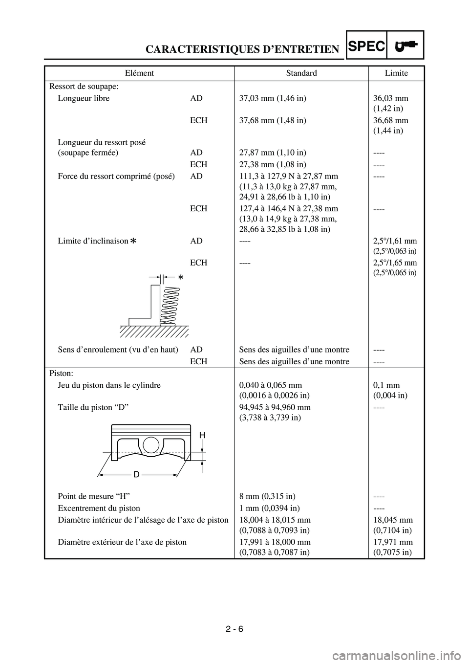 YAMAHA YZ450F 2007 Owners Manual 2 - 6
SPECCARACTERISTIQUES D’ENTRETIEN
Ressort de soupape:
Longueur libre AD 37,03 mm (1,46 in) 36,03 mm
(1,42 in)
ECH 37,68 mm (1,48 in) 36,68 mm
(1,44 in)
Longueur du ressort posé
(soupape fer YAMAHA YZ450F 2007 Owners Manual 2 - 6
SPECCARACTERISTIQUES D’ENTRETIEN
Ressort de soupape:
Longueur libre AD 37,03 mm (1,46 in) 36,03 mm
(1,42 in)
ECH 37,68 mm (1,48 in) 36,68 mm
(1,44 in)
Longueur du ressort posé
(soupape fer