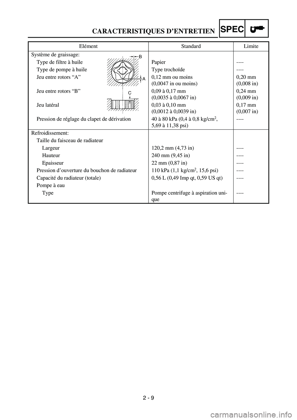 YAMAHA YZ450F 2007  Owners Manual 2 - 9
SPECCARACTERISTIQUES D’ENTRETIEN
Système de graissage:
Type de filtre à huile Papier ----
Type de pompe à huile Type trochoïde ----
Jeu entre rotors “A”0,12 mm ou moins 
(0,0047 in ou 