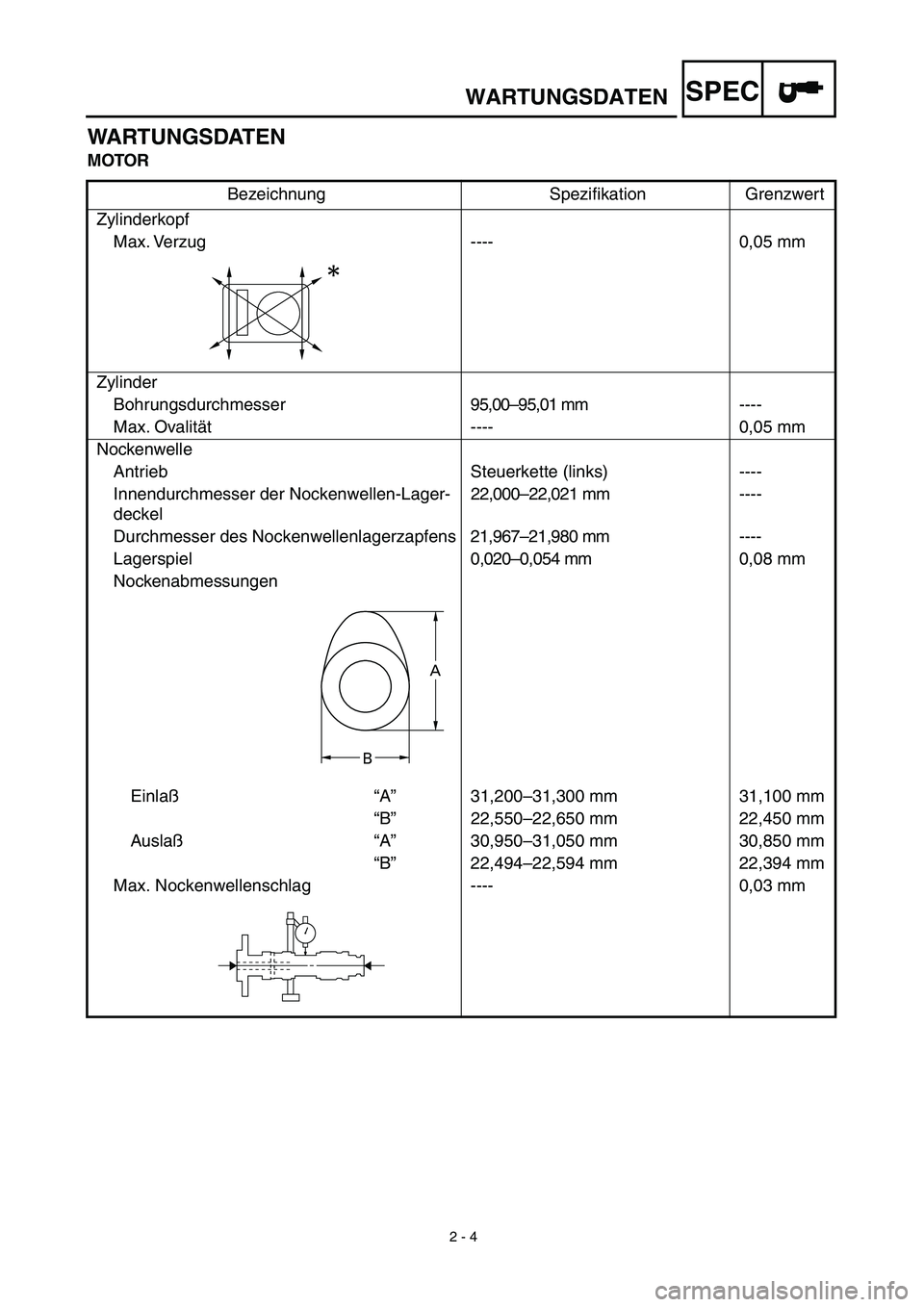 YAMAHA YZ450F 2003  Notices Demploi (in French)  
2 - 4 
WARTUNGSDATEN
SPEC
 
WARTUNGSDATEN 
MOTOR 
Bezeichnung Speziﬁkation Grenzwert
Zylinderkopf
Max. Verzug ---- 0,05  mm
Zylinder
Bohrungsdurchmesser95,00–95,01 mm----
Max. Ovalität ---- 0,0
