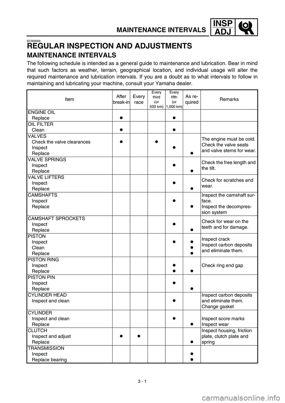 YAMAHA YZ450F 2003 Notices Demploi (in French)
3 - 1
INSP
ADJ
MAINTENANCE INTERVALS
EC300000
REGULAR INSPECTION AND ADJUSTMENTS
MAINTENANCE INTERVALS
The following schedule is intended as a general guide to maintenance and lubrication. Bea YAMAHA YZ450F 2003 Notices Demploi (in French)
3 - 1
INSP
ADJ
MAINTENANCE INTERVALS
EC300000
REGULAR INSPECTION AND ADJUSTMENTS
MAINTENANCE INTERVALS
The following schedule is intended as a general guide to maintenance and lubrication. Bea
