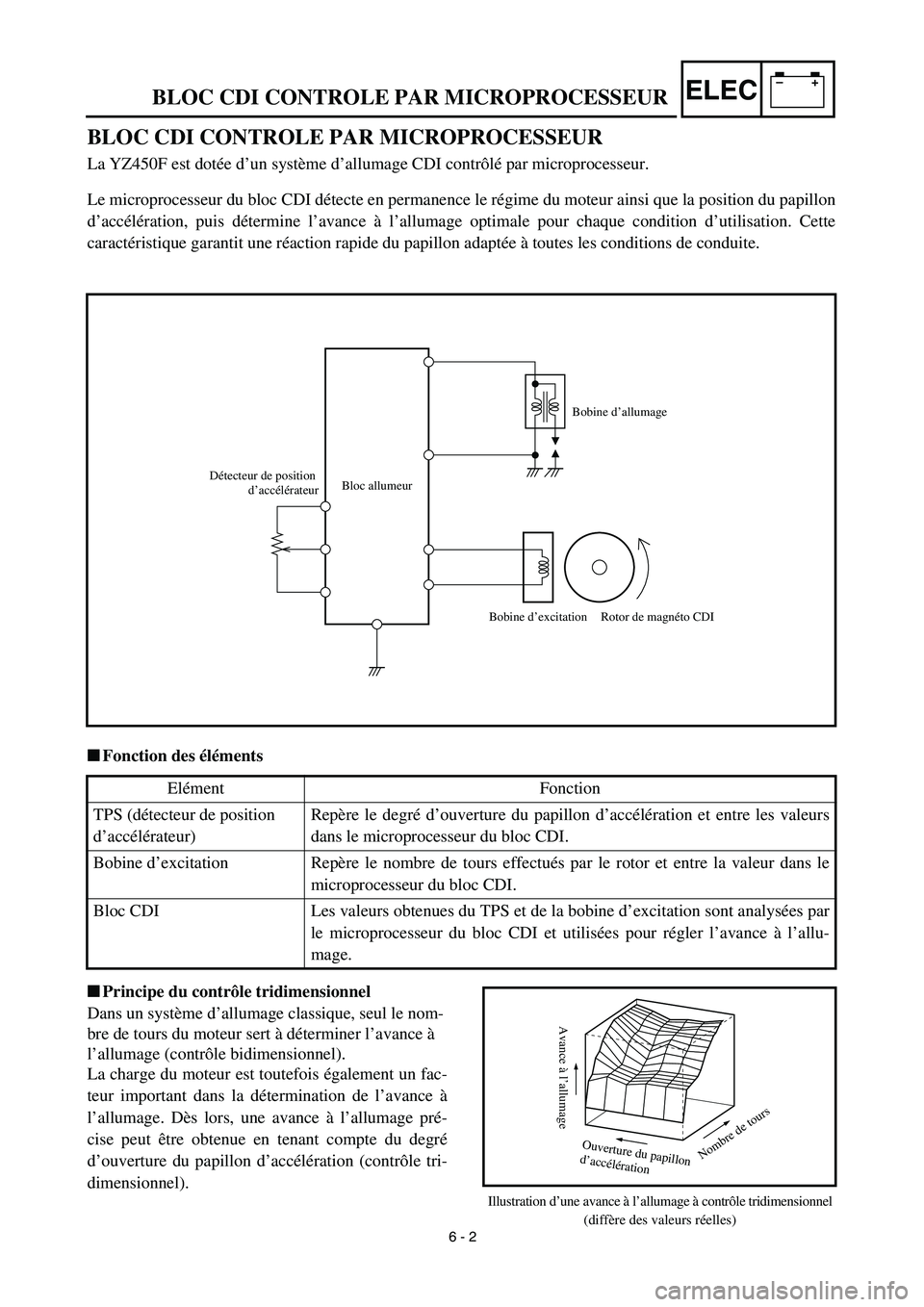YAMAHA YZ450F 2003 Notices Demploi (in French) –+ELEC
BLOC CDI CONTROLE PAR MICROPROCESSEUR
BLOC CDI CONTROLE PAR MICROPROCESSEUR
La YZ450F est dotée d’un système d’allumage CDI contrôlé par microprocesseur.
Le microprocesseur du bloc YAMAHA YZ450F 2003 Notices Demploi (in French) –+ELEC
BLOC CDI CONTROLE PAR MICROPROCESSEUR
BLOC CDI CONTROLE PAR MICROPROCESSEUR
La YZ450F est dotée d’un système d’allumage CDI contrôlé par microprocesseur.
Le microprocesseur du bloc