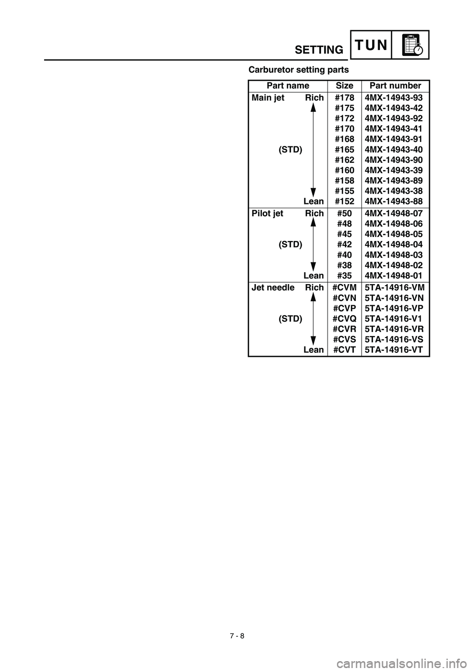 YAMAHA YZ450F 2003  Notices Demploi (in French) 7 - 8
TUNSETTING
Carburetor setting parts
Part name Size Part number
Main jet  Rich
(STD)
Lean#178
#175
#172
#170
#168
#165
#162
#160
#158
#155
#1524MX-14943-93
4MX-14943-42
4MX-14943-92
4MX-14943-41
