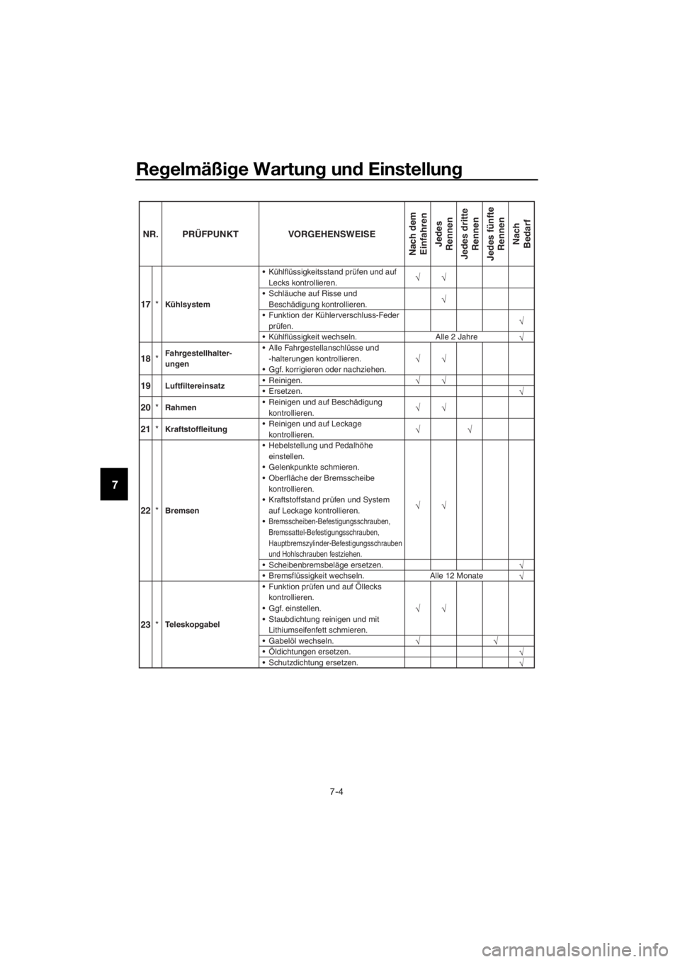 YAMAHA YZ65 2021 Betriebsanleitungen (in German) Regelmäßi ge Wartun g un d Einstellun g
7-4
7
23*Teleskopgabel Funktion prüfen und auf Öllecks
kontrollieren.
Ggf. einstellen.
Staubdichtung reinigen und mit Lithiumseifenfett schmieren.
Gab YAMAHA YZ65 2021 Betriebsanleitungen (in German) Regelmäßi ge Wartun g un d Einstellun g
7-4
7
23*Teleskopgabel Funktion prüfen und auf Öllecks
kontrollieren.
Ggf. einstellen.
Staubdichtung reinigen und mit Lithiumseifenfett schmieren.
Gab