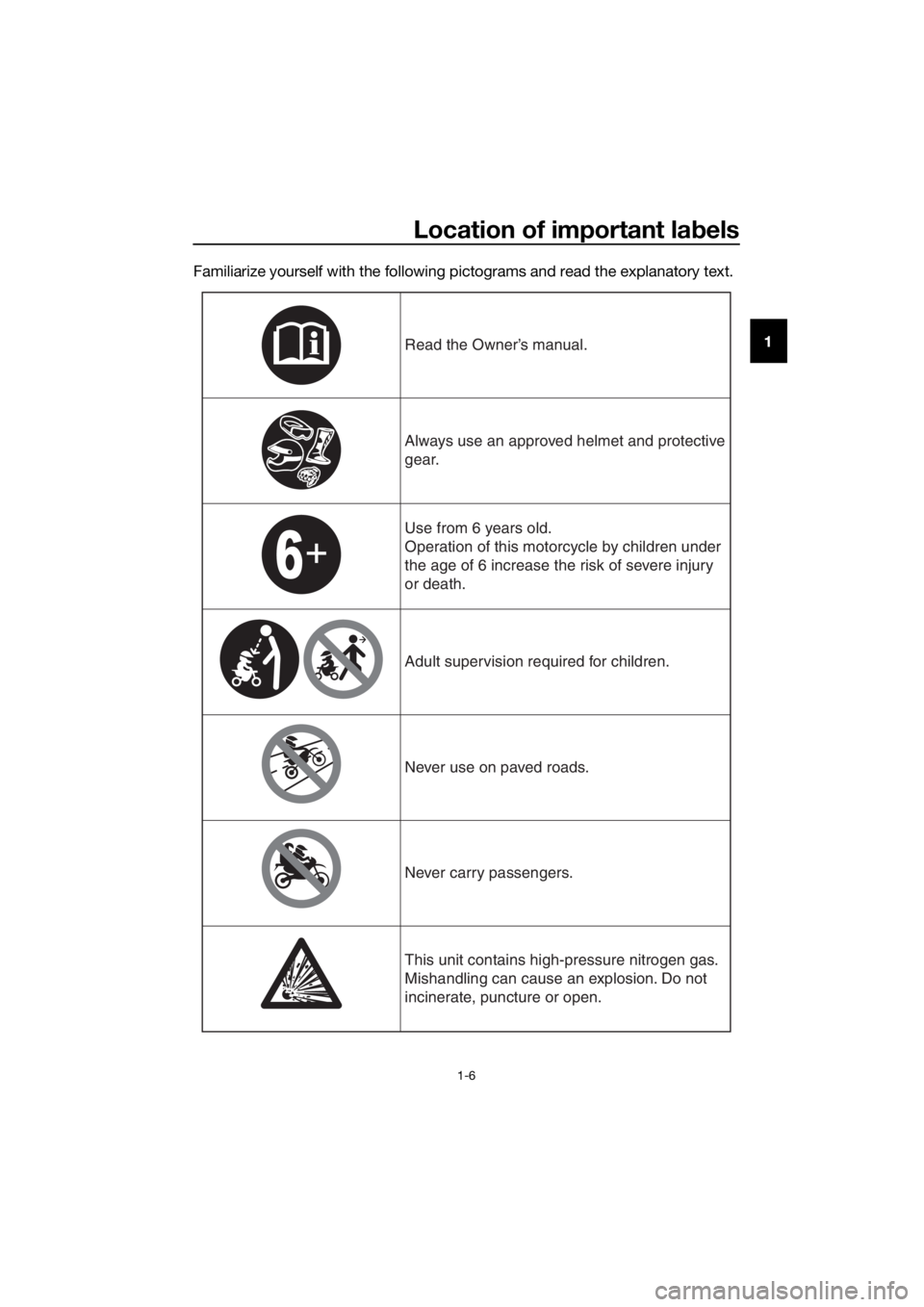 YAMAHA YZ65 2018  Owners Manual Location of important labels
1-6
1
Familiarize yourself with the following pictograms and read the explanatory text.Read the Owner’s man
ual.
Alw ays use an appro ved helmet and protecti ve 
gear.
U