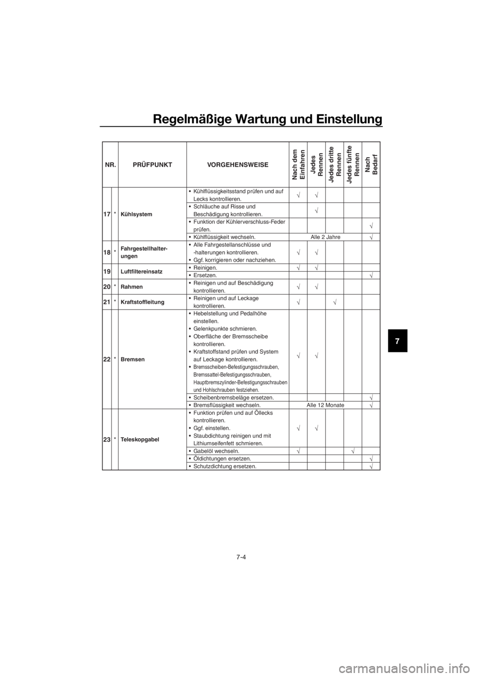 YAMAHA YZ65 2018 Betriebsanleitungen (in German) Regelmäßi ge Wartun g un d Einstellun g
7-4
7
23*Teleskopgabel Funktion pr
üfen und auf Öllecks
kontrollieren.
Ggf. einstellen.
Staubdichtung reinigen und mit Lithiumseifenfett schmieren.
Ga YAMAHA YZ65 2018 Betriebsanleitungen (in German) Regelmäßi ge Wartun g un d Einstellun g
7-4
7
23*Teleskopgabel Funktion pr
üfen und auf Öllecks
kontrollieren.
Ggf. einstellen.
Staubdichtung reinigen und mit Lithiumseifenfett schmieren.
Ga