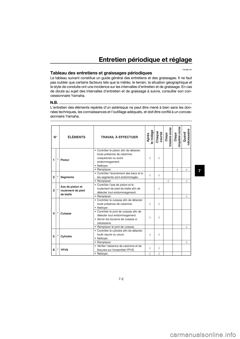YAMAHA YZ65 2018 Notices Demploi (in French) Entretien périodique et réglage
7-2
7
FAU84191
Tableau des entretiens et graissages pério diques
Le tableau suivant constitue un guide général des entretiens et des graissages. Il ne faut
pas oub YAMAHA YZ65 2018 Notices Demploi (in French) Entretien périodique et réglage
7-2
7
FAU84191
Tableau des entretiens et graissages pério diques
Le tableau suivant constitue un guide général des entretiens et des graissages. Il ne faut
pas oub