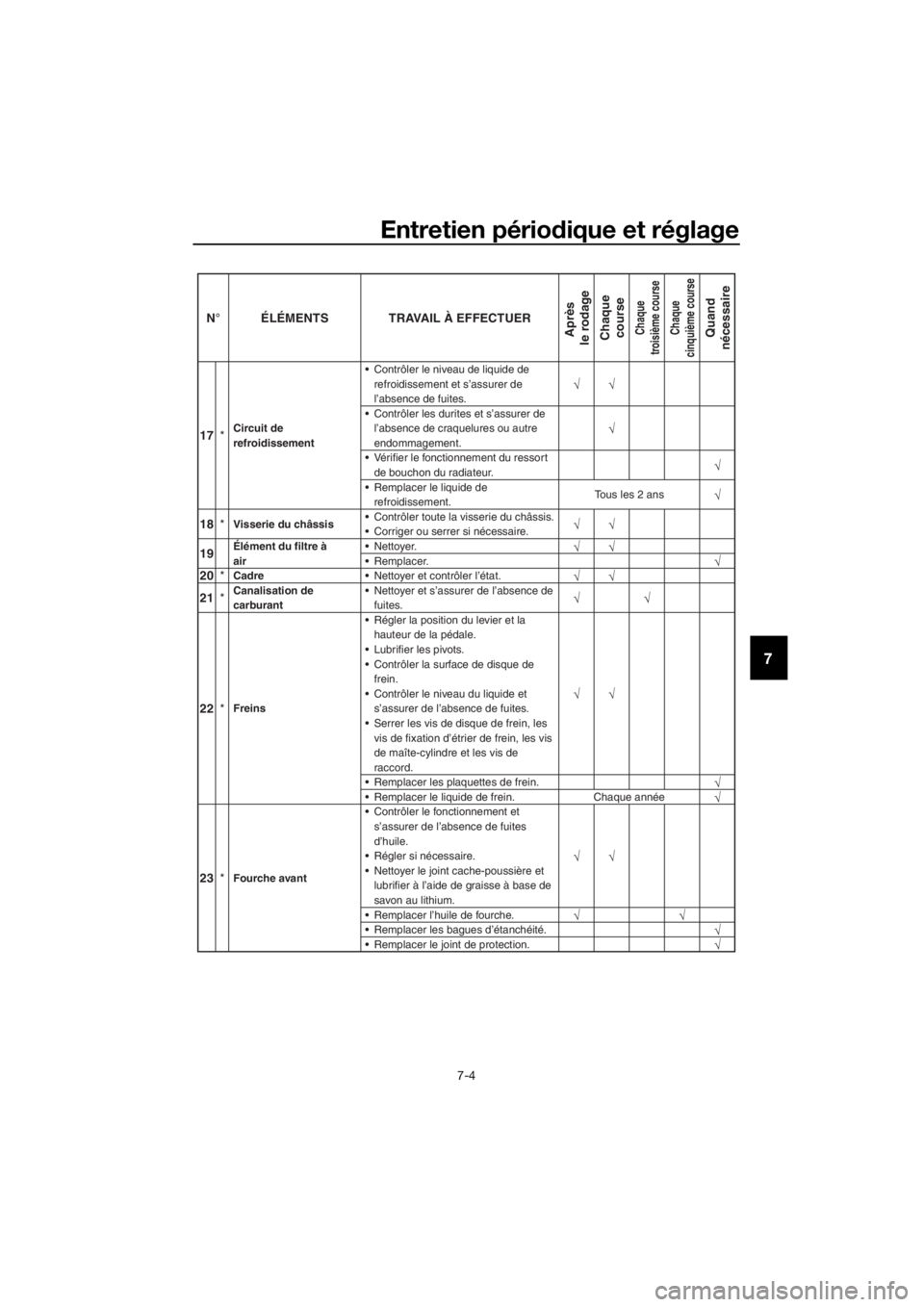 YAMAHA YZ65 2018 Notices Demploi (in French) Entretien périodique et réglage
7-4
7
23*Fourche avant Contrôler le fonctionnement et
s’assurer de l’absence de fuites
d’huile.
Régler si nécessaire.
Nettoyer le joint cache-poussière YAMAHA YZ65 2018 Notices Demploi (in French) Entretien périodique et réglage
7-4
7
23*Fourche avant Contrôler le fonctionnement et
s’assurer de l’absence de fuites
d’huile.
Régler si nécessaire.
Nettoyer le joint cache-poussière