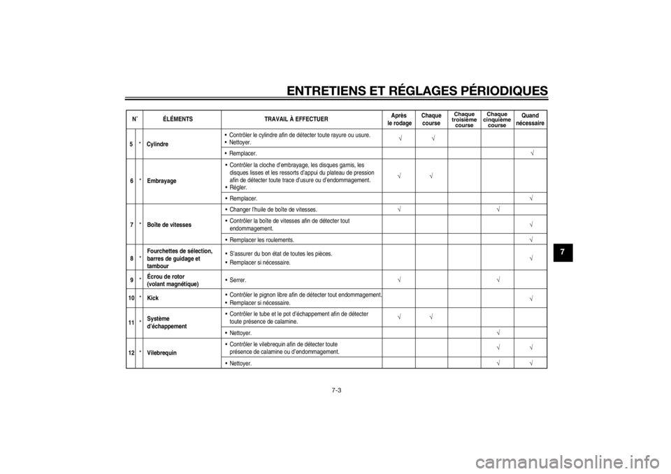 YAMAHA YZ85 2015 Notices Demploi (in French) ENTRETIENS ET RÉGLAGES PÉRIODIQUES
7-3
7
N˚ ÉLÉMENTSTRAVAIL À EFFECTUERAprès
le rodage Chaque
course
Chaque
troisième course Chaque
cinquième course
Quand
nécessaire
√
5
*
Cylindre Contr YAMAHA YZ85 2015 Notices Demploi (in French) ENTRETIENS ET RÉGLAGES PÉRIODIQUES
7-3
7
N˚ ÉLÉMENTSTRAVAIL À EFFECTUERAprès
le rodage Chaque
course
Chaque
troisième course Chaque
cinquième course
Quand
nécessaire
√
5
*
Cylindre Contr