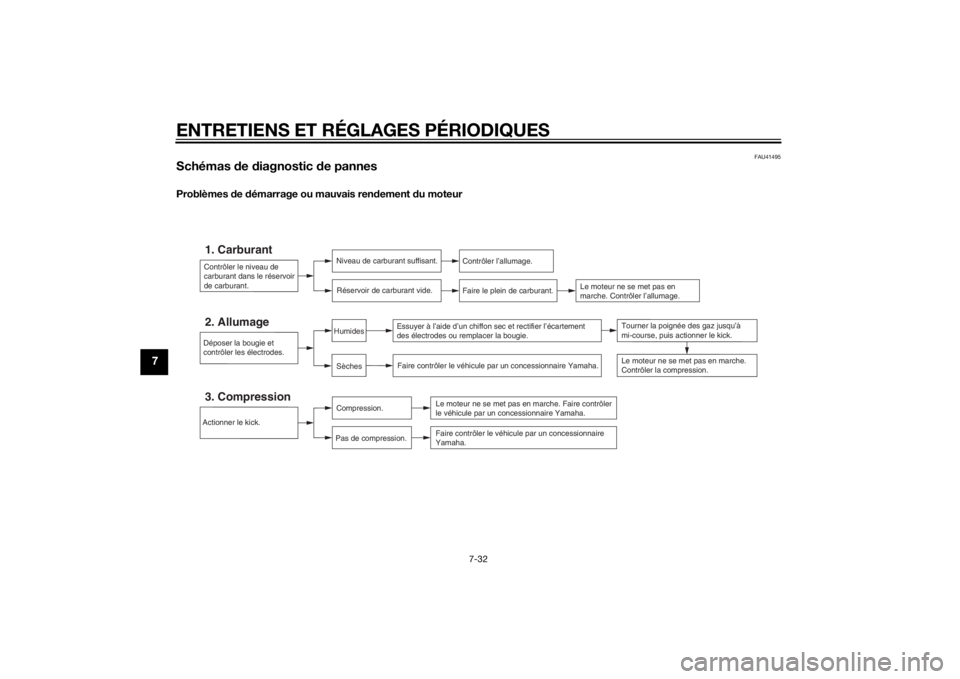YAMAHA YZ85 2015 Notices Demploi (in French) ENTRETIENS ET RÉGLAGES PÉRIODIQUES
7-32
7
FAU41495
Schémas de diagnostic de pannesProblèmes d e démarrage ou mauvais ren dement du moteur
Contrôler le niveau de
carburant dans le réservoir YAMAHA YZ85 2015 Notices Demploi (in French) ENTRETIENS ET RÉGLAGES PÉRIODIQUES
7-32
7
FAU41495
Schémas de diagnostic de pannesProblèmes d e démarrage ou mauvais ren dement du moteur
Contrôler le niveau de
carburant dans le réservoir