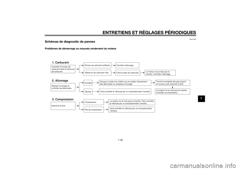 YAMAHA YZ85 2014 Notices Demploi (in French) ENTRETIENS ET RÉGLAGES PÉRIODIQUES
7-32
7
FAU41495
Schémas de diagnostic de pannesProblèmes de démarrage ou mauvais ren dement du moteur
Contrôler le niveau de
carburant dans le réservoir YAMAHA YZ85 2014 Notices Demploi (in French) ENTRETIENS ET RÉGLAGES PÉRIODIQUES
7-32
7
FAU41495
Schémas de diagnostic de pannesProblèmes de démarrage ou mauvais ren dement du moteur
Contrôler le niveau de
carburant dans le réservoir
