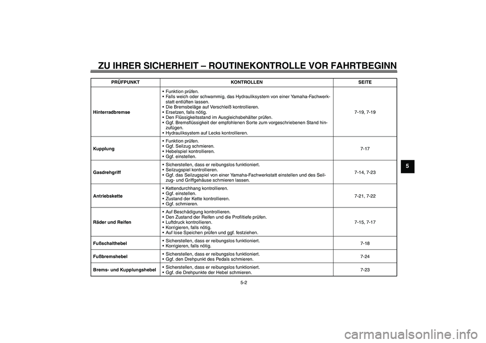 YAMAHA YZ85 2010 Betriebsanleitungen (in German) ZU IHRER SICHERHEIT – ROUTINEKONTROLLE VOR FAHRTBEGINN
5-2
5
HinterradbremseFunktion prüfen.
Falls weich oder schwammig, das Hydrauliksystem von einer Yamaha-Fachwerk-
statt entlüften lassen.
D YAMAHA YZ85 2010 Betriebsanleitungen (in German) ZU IHRER SICHERHEIT – ROUTINEKONTROLLE VOR FAHRTBEGINN
5-2
5
HinterradbremseFunktion prüfen.
Falls weich oder schwammig, das Hydrauliksystem von einer Yamaha-Fachwerk-
statt entlüften lassen.
D