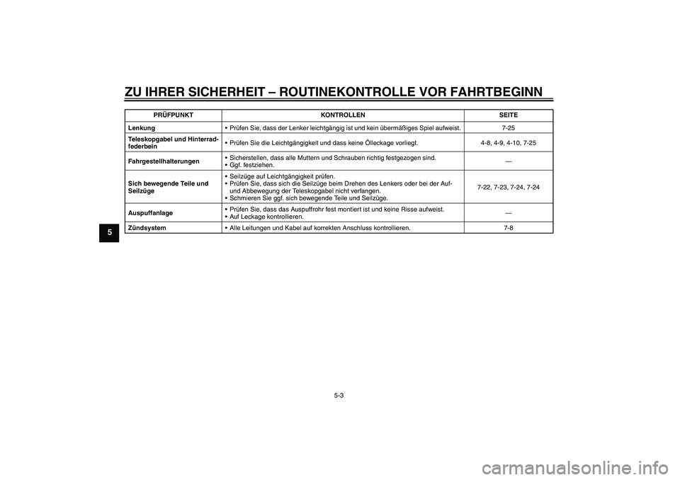 YAMAHA YZ85 2010  Betriebsanleitungen (in German) ZU IHRER SICHERHEIT – ROUTINEKONTROLLE VOR FAHRTBEGINN
5-3
5
LenkungPrüfen Sie, dass der Lenker leichtgängig ist und kein übermäßiges Spiel aufweist. 7-25
Teleskopgabel und Hinterrad-
federbei