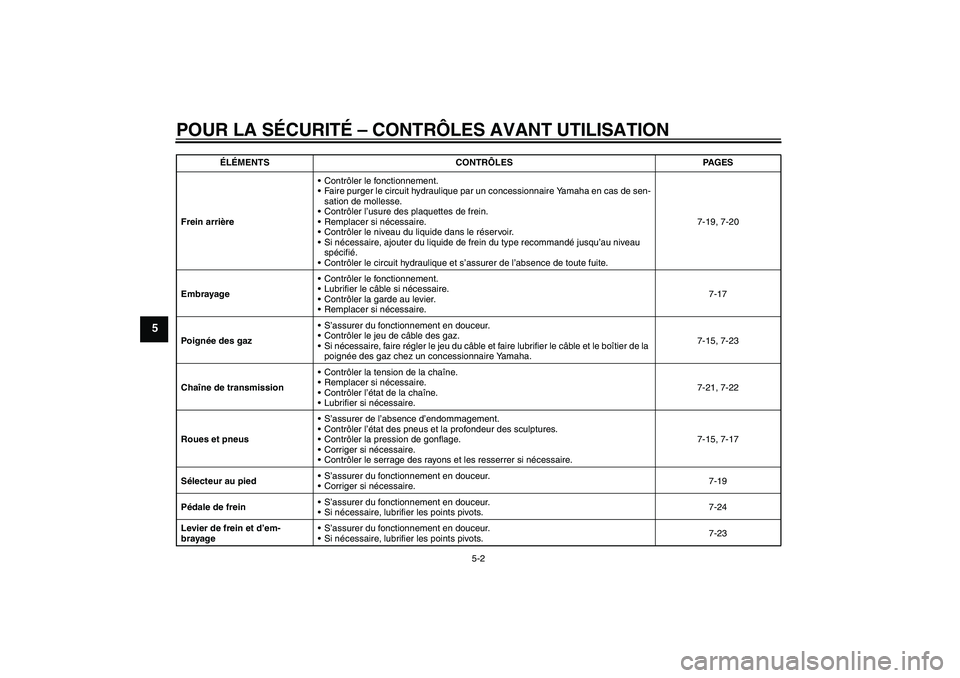 YAMAHA YZ85 2010 Notices Demploi (in French) POUR LA SÉCURITÉ – CONTRÔLES AVANT UTILISATION
5-2
5
Frein arrièreContrôler le fonctionnement.
Faire purger le circuit hydraulique par un concessionnaire Yamaha en cas de sen-
sation de molle YAMAHA YZ85 2010 Notices Demploi (in French) POUR LA SÉCURITÉ – CONTRÔLES AVANT UTILISATION
5-2
5
Frein arrièreContrôler le fonctionnement.
Faire purger le circuit hydraulique par un concessionnaire Yamaha en cas de sen-
sation de molle