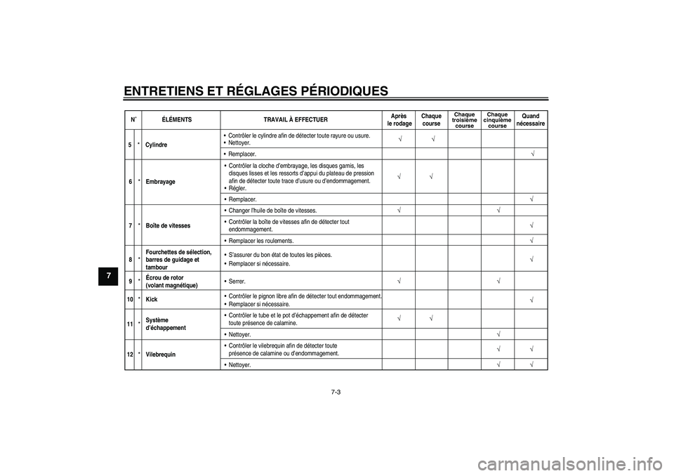 YAMAHA YZ85 2010 Notices Demploi (in French) ENTRETIENS ET RÉGLAGES PÉRIODIQUES
7-3
7
N˚ÉLÉMENTS TRAVAIL À EFFECTUERAprès
le rodageChaque
course
Chaque
troisième
courseChaque
cinquième
course
Quand
nécessaire
√
5
*
CylindreContrôl YAMAHA YZ85 2010 Notices Demploi (in French) ENTRETIENS ET RÉGLAGES PÉRIODIQUES
7-3
7
N˚ÉLÉMENTS TRAVAIL À EFFECTUERAprès
le rodageChaque
course
Chaque
troisième
courseChaque
cinquième
course
Quand
nécessaire
√
5
*
CylindreContrôl