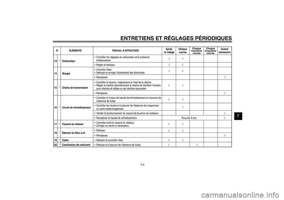 YAMAHA YZ85 2010 Notices Demploi (in French) ENTRETIENS ET RÉGLAGES PÉRIODIQUES
7-4
7
N˚ÉLÉMENTS TRAVAIL À EFFECTUERAprès
le rodageChaque
course
Chaque
troisième
courseChaque
cinquième
course
Quand
nécessaire
√
√
√
13
*
*
Carbur YAMAHA YZ85 2010 Notices Demploi (in French) ENTRETIENS ET RÉGLAGES PÉRIODIQUES
7-4
7
N˚ÉLÉMENTS TRAVAIL À EFFECTUERAprès
le rodageChaque
course
Chaque
troisième
courseChaque
cinquième
course
Quand
nécessaire
√
√
√
13
*
*
Carbur
