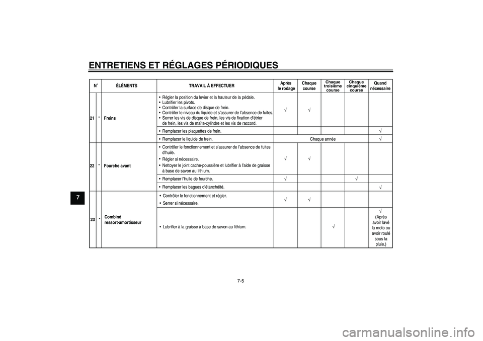 YAMAHA YZ85 2010 Notices Demploi (in French) ENTRETIENS ET RÉGLAGES PÉRIODIQUES
7-5
7
N˚ÉLÉMENTS TRAVAIL À EFFECTUERAprès
le rodageChaque
course
Chaque
troisième
courseChaque
cinquième
course
Quand
nécessaire
√ √
21
*
FreinsRégl YAMAHA YZ85 2010 Notices Demploi (in French) ENTRETIENS ET RÉGLAGES PÉRIODIQUES
7-5
7
N˚ÉLÉMENTS TRAVAIL À EFFECTUERAprès
le rodageChaque
course
Chaque
troisième
courseChaque
cinquième
course
Quand
nécessaire
√ √
21
*
FreinsRégl