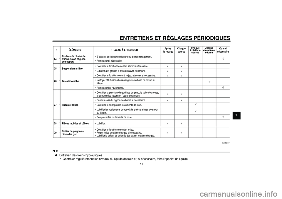 YAMAHA YZ85 2010 Notices Demploi (in French) ENTRETIENS ET RÉGLAGES PÉRIODIQUES
7-6
7
FAU42011
N.B.
Entretien des freins hydrauliques
Contrôler régulièrement les niveaux du liquide de frein et, si nécessaire, faire l’appoint de liquide YAMAHA YZ85 2010 Notices Demploi (in French) ENTRETIENS ET RÉGLAGES PÉRIODIQUES
7-6
7
FAU42011
N.B.
Entretien des freins hydrauliques
Contrôler régulièrement les niveaux du liquide de frein et, si nécessaire, faire l’appoint de liquide