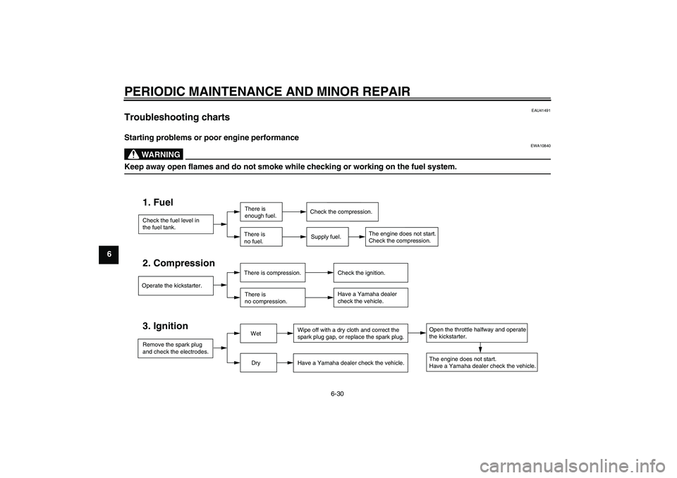 YAMAHA YZ85 2007  Owners Manual PERIODIC MAINTENANCE AND MINOR REPAIR
6-30
6
EAU41491
Troubleshooting charts Starting problems or poor engine performance
WARNING
EWA10840
Keep away open flames and do not smoke while checking or work
