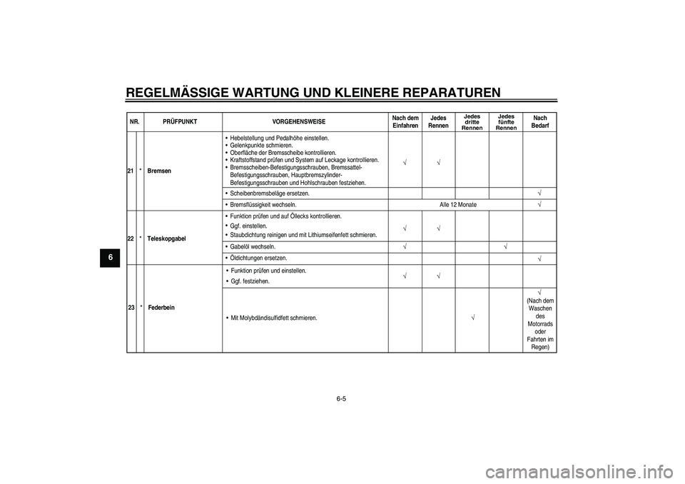 YAMAHA YZ85 2007 Betriebsanleitungen (in German) REGELMÄSSIGE WARTUNG UND KLEINERE REPARATUREN
6-5
6
NR. PRÜFPUNKT VORGEHENSWEISENach dem
EinfahrenJedes
Rennen
Jedes
dritte
RennenJedes
fünfte
Rennen
Nach
Bedarf
√ √
21
*
BremsenHebelstellung YAMAHA YZ85 2007 Betriebsanleitungen (in German) REGELMÄSSIGE WARTUNG UND KLEINERE REPARATUREN
6-5
6
NR. PRÜFPUNKT VORGEHENSWEISENach dem
EinfahrenJedes
Rennen
Jedes
dritte
RennenJedes
fünfte
Rennen
Nach
Bedarf
√ √
21
*
BremsenHebelstellung