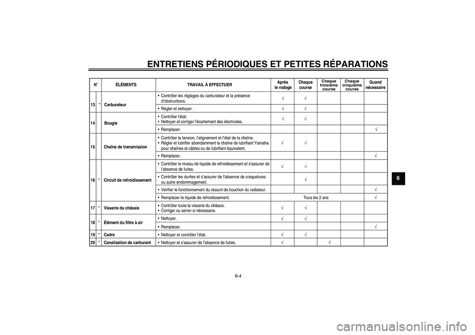YAMAHA YZ85 2007 Notices Demploi (in French) ENTRETIENS PÉRIODIQUES ET PETITES RÉPARATIONS
6-4
6
N˚ÉLÉMENTS TRAVAIL À EFFECTUERAprès
le rodageChaque
course
Chaque
troisième
courseChaque
cinquième
course
Quand
nécessaire
√
√
√
13 YAMAHA YZ85 2007 Notices Demploi (in French) ENTRETIENS PÉRIODIQUES ET PETITES RÉPARATIONS
6-4
6
N˚ÉLÉMENTS TRAVAIL À EFFECTUERAprès
le rodageChaque
course
Chaque
troisième
courseChaque
cinquième
course
Quand
nécessaire
√
√
√
13