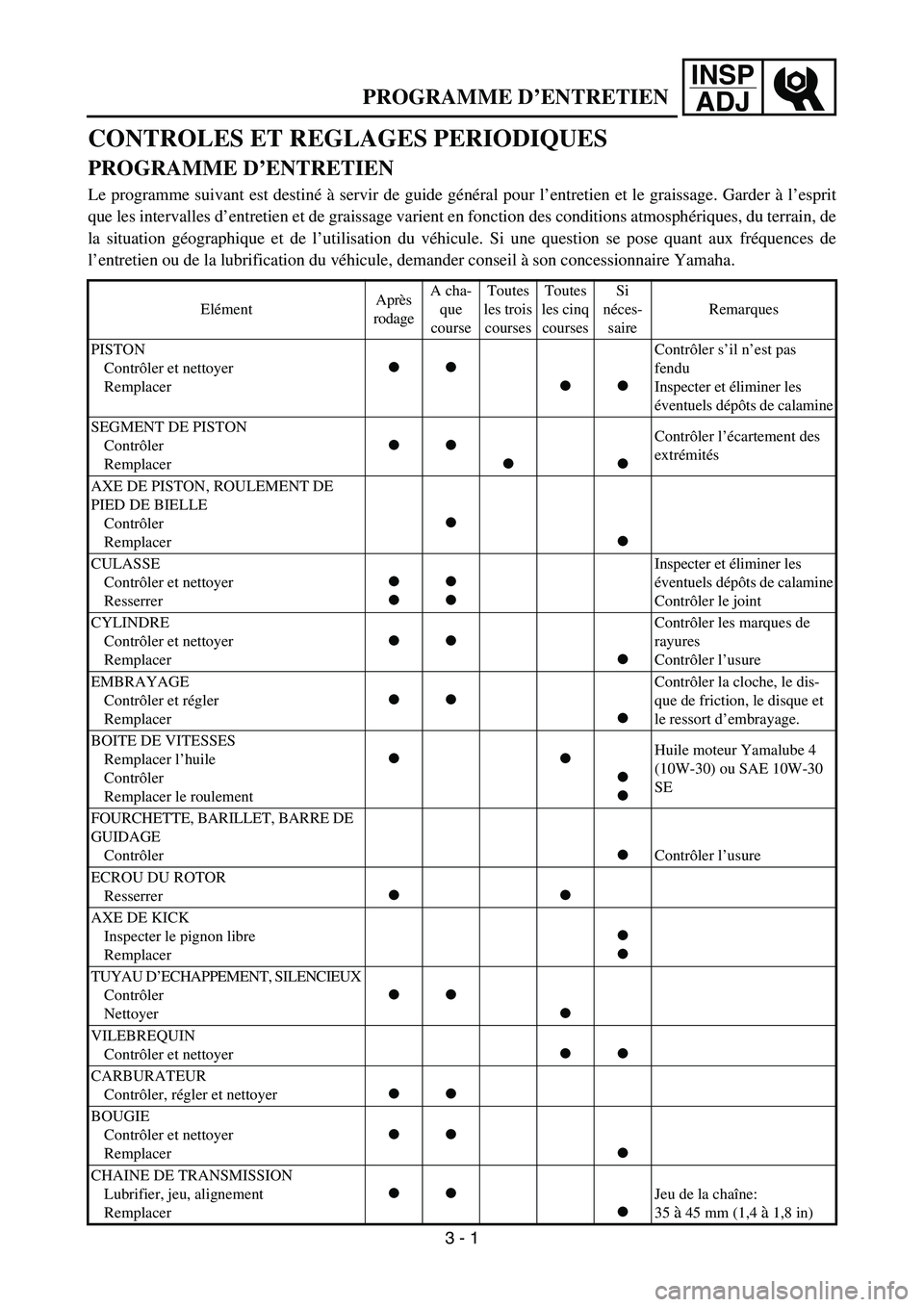 YAMAHA YZ85 2006  Notices Demploi (in French) INSP
ADJ
PROGRAMME D’ENTRETIEN
CONTROLES ET REGLAGES PERIODIQUES
PROGRAMME D’ENTRETIEN
Le programme suivant est destiné à servir de guide général pour l’entretien et le graissage. Garder à 