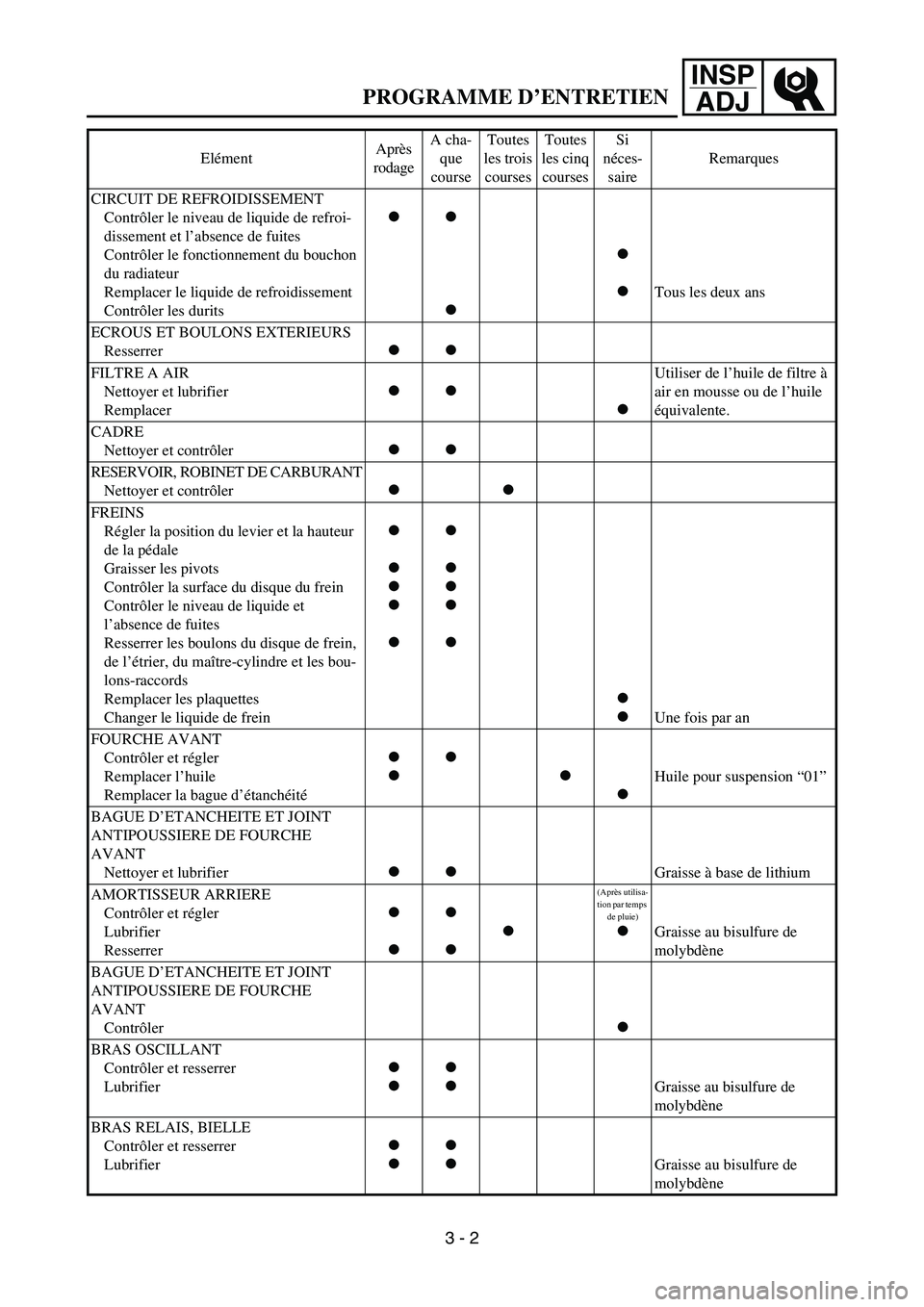 YAMAHA YZ85 2006  Notices Demploi (in French) INSP
ADJ
PROGRAMME D’ENTRETIEN
CIRCUIT DE REFROIDISSEMENT
Contrôler le niveau de liquide de refroi-
dissement et l’absence de fuites
Contrôler le fonctionnement du bouchon 
du radiateur
Remplace