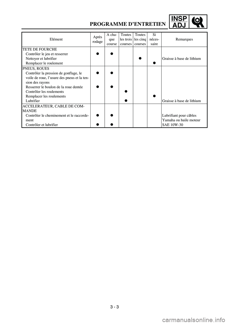 YAMAHA YZ85 2006  Notices Demploi (in French) INSP
ADJ
PROGRAMME D’ENTRETIEN
TETE DE FOURCHE
Contrôler le jeu et resserrer
Nettoyer et lubrifier
Remplacer le roulement



Graisse à base de lithium
PNEUS, ROUES
Contrôler la pression de go
