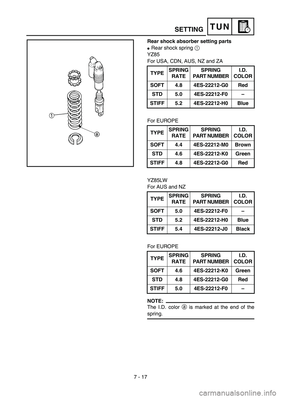 YAMAHA YZ85 2006  Notices Demploi (in French) 7 - 17
TUNSETTING
Rear shock absorber setting parts
Rear shock spring 1 
YZ85
For USA, CDN, AUS, NZ and ZA
For EUROPE
YZ85LW
For AUS and NZ
For EUROPE
NOTE:
The I.D. color a is marked at the end of t