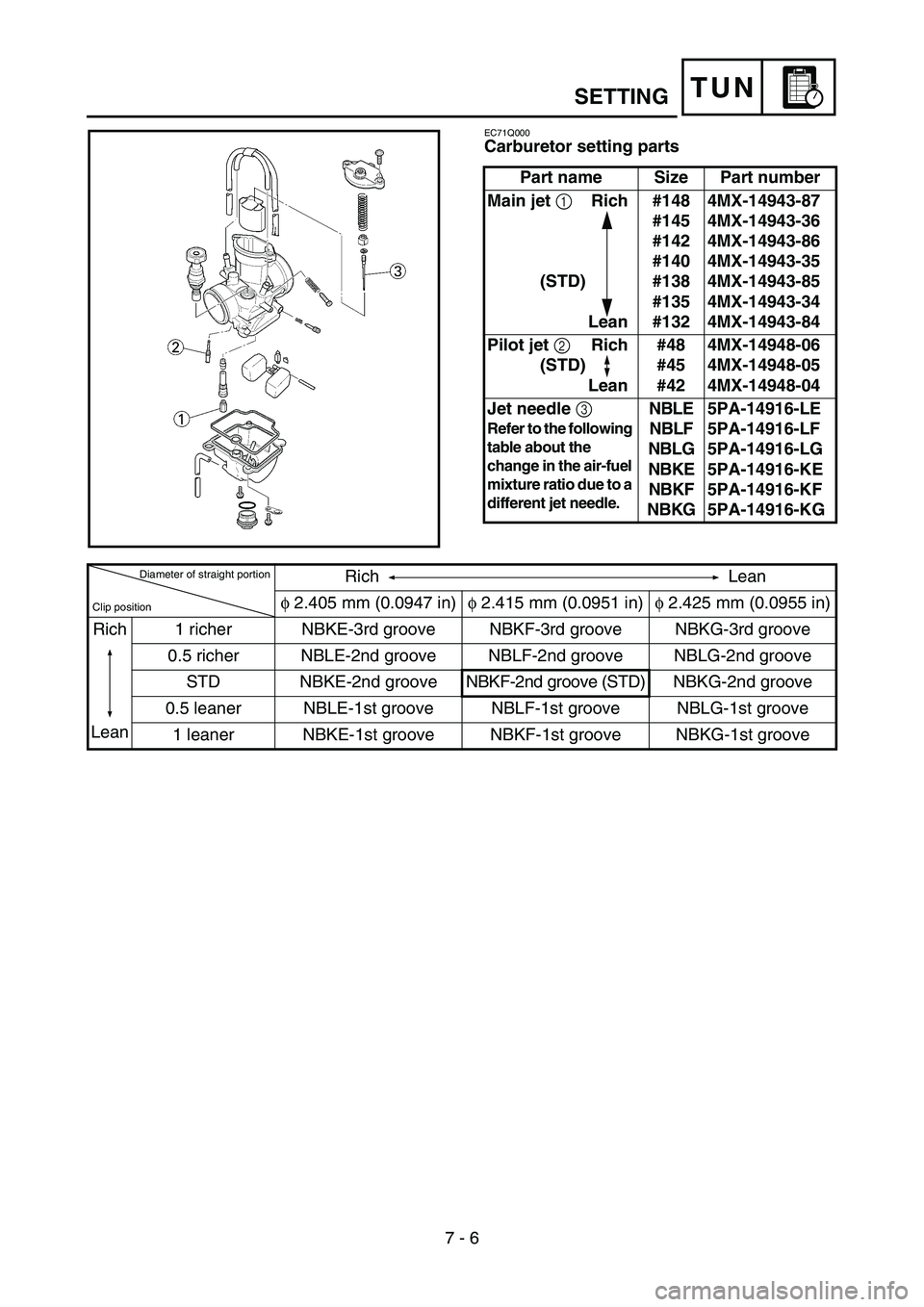 YAMAHA YZ85 2005  Betriebsanleitungen (in German) 7 - 6
TUNSETTING
EC71Q000
Carburetor setting parts
Part name Size Part number
Main jet 
1Rich
(STD)
Lean#148
#145
#142
#140
#138
#135
#1324MX-14943-87
4MX-14943-36
4MX-14943-86
4MX-14943-35
4MX-14943-