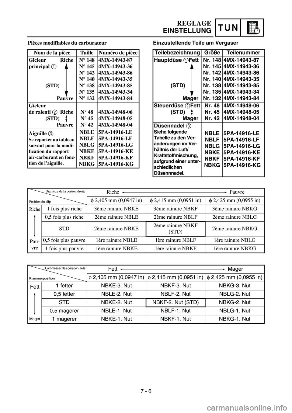 YAMAHA YZ85 2005  Betriebsanleitungen (in German) TUN
REGLAGE
EINSTELLUNG
Pièces modifiables du carburateur
Nom de la pièce Taille Numéro de pièce
Gicleur Riche
principal 1
(STD)
PauvreN° 148
N° 145
N° 142
N° 140
N° 138
N° 135
N° 1324MX-14