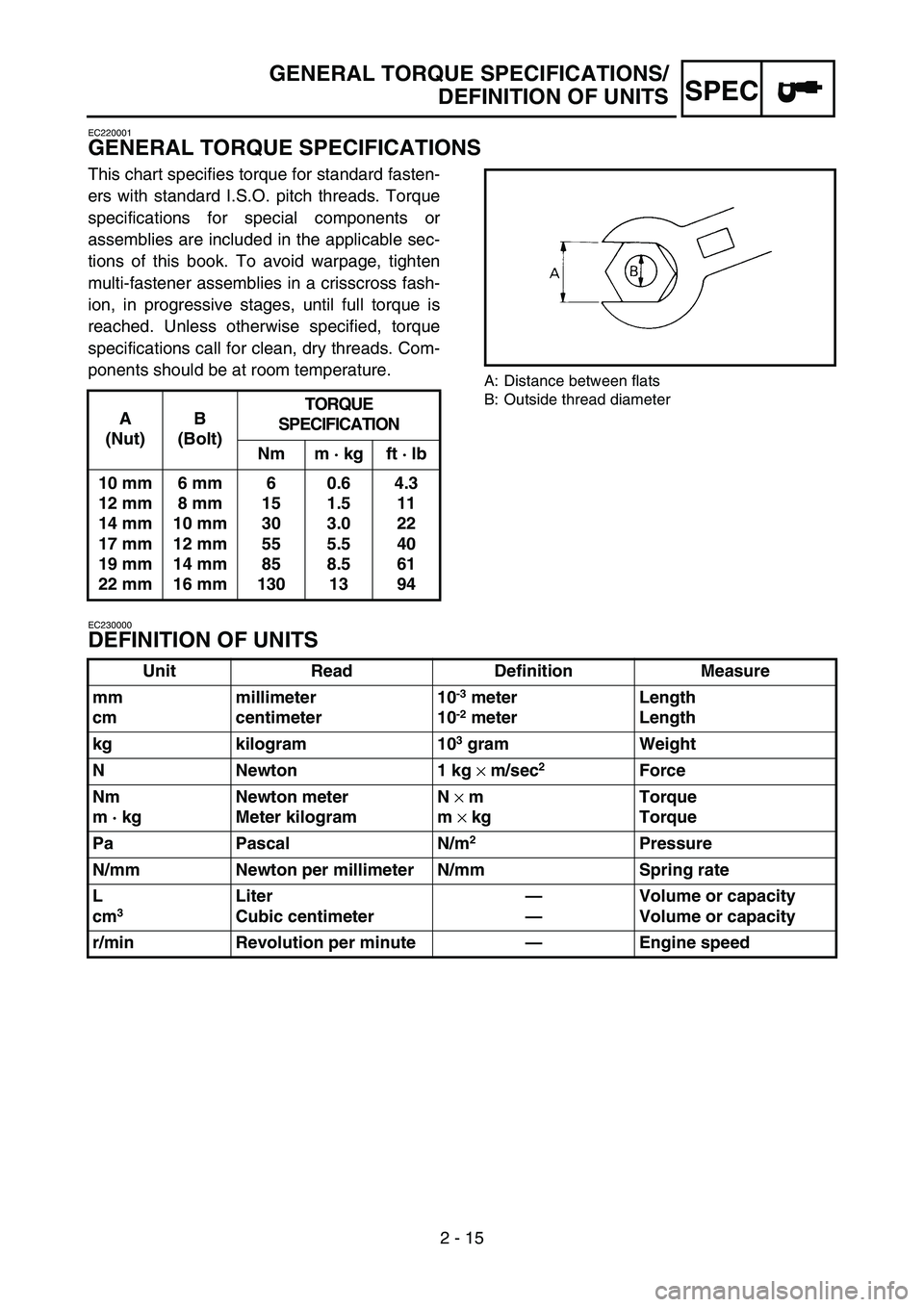 YAMAHA YZ85 2005  Betriebsanleitungen (in German) 2 - 15
SPEC
EC220001
GENERAL TORQUE SPECIFICATIONS
This chart specifies torque for standard fasten-
ers with standard I.S.O. pitch threads. Torque
specifications for special components or
assemblies a