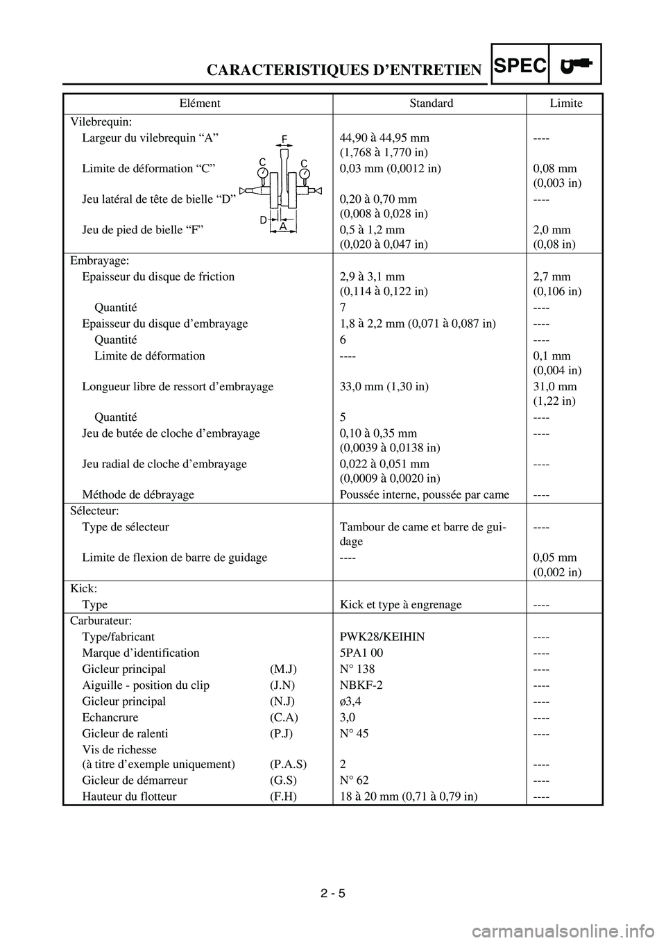 YAMAHA YZ85 2005  Betriebsanleitungen (in German) SPEC
2 - 5
CARACTERISTIQUES D’ENTRETIEN
Vilebrequin:
Largeur du vilebrequin “A”44,90 
à 44,95 mm
(1,768 
à 1,770 in)----
Limite de déformation “C”0,03 mm (0,0012 in) 0,08 mm 
(0,003 in)
J