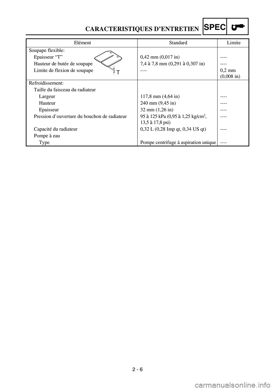 YAMAHA YZ85 2005  Betriebsanleitungen (in German) SPEC
2 - 6
CARACTERISTIQUES D’ENTRETIEN
Soupape flexible:
Epaisseur “T”0,42 mm (0,017 in) ----
Hauteur de butée de soupape 7,4 
à 7,8 mm (0,291 à 0,307 in) ----
Limite de flexion de soupape -
