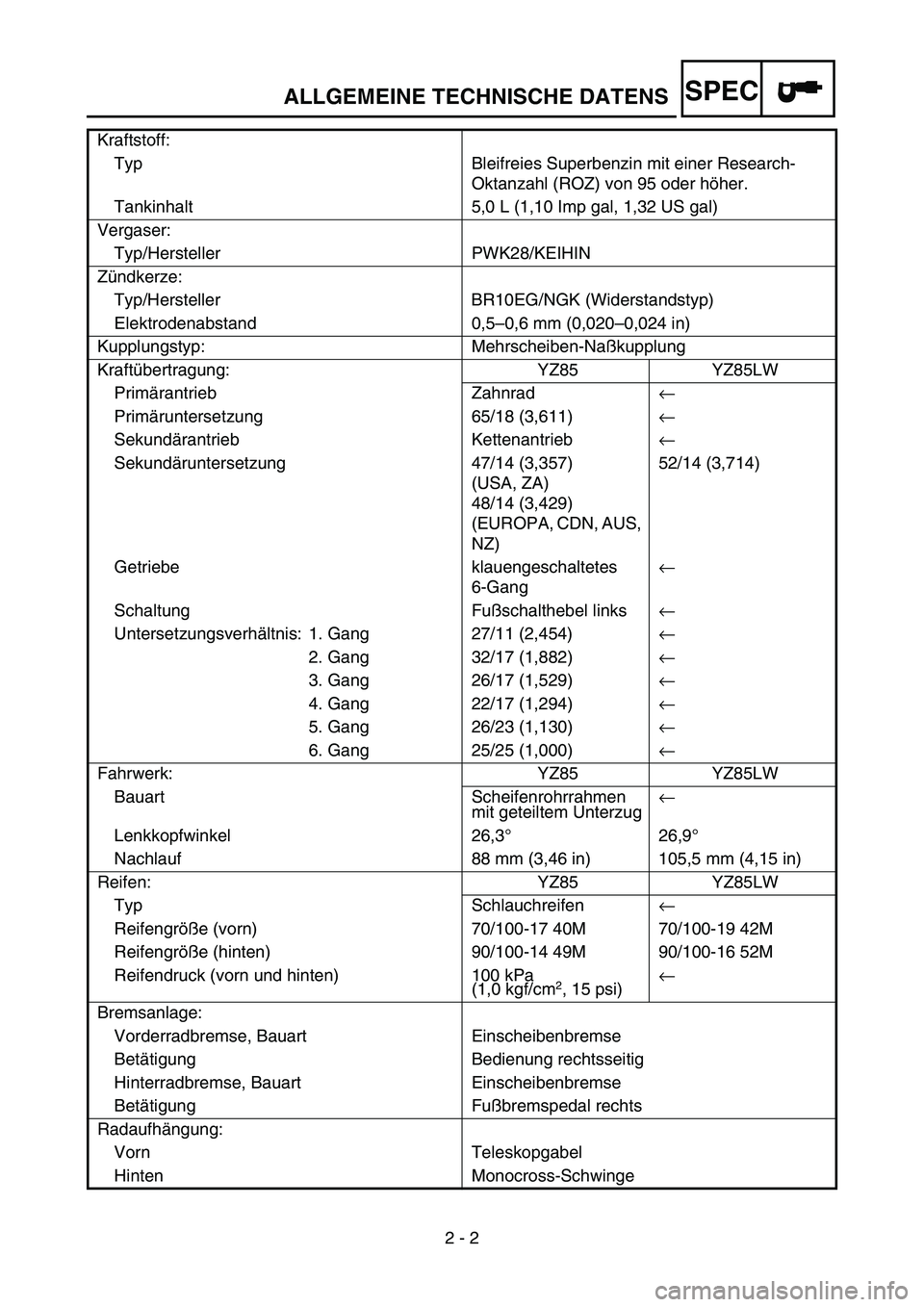 YAMAHA YZ85 2005  Betriebsanleitungen (in German) SPEC
2 - 2
ALLGEMEINE TECHNISCHE DATENS
Kraftstoff:
Typ Bleifreies Superbenzin mit einer Research-
Oktanzahl (ROZ) von 95 oder höher.
Tankinhalt 5,0 L (1,10 Imp gal, 1,32 US gal)
Vergaser:
Typ/Herste